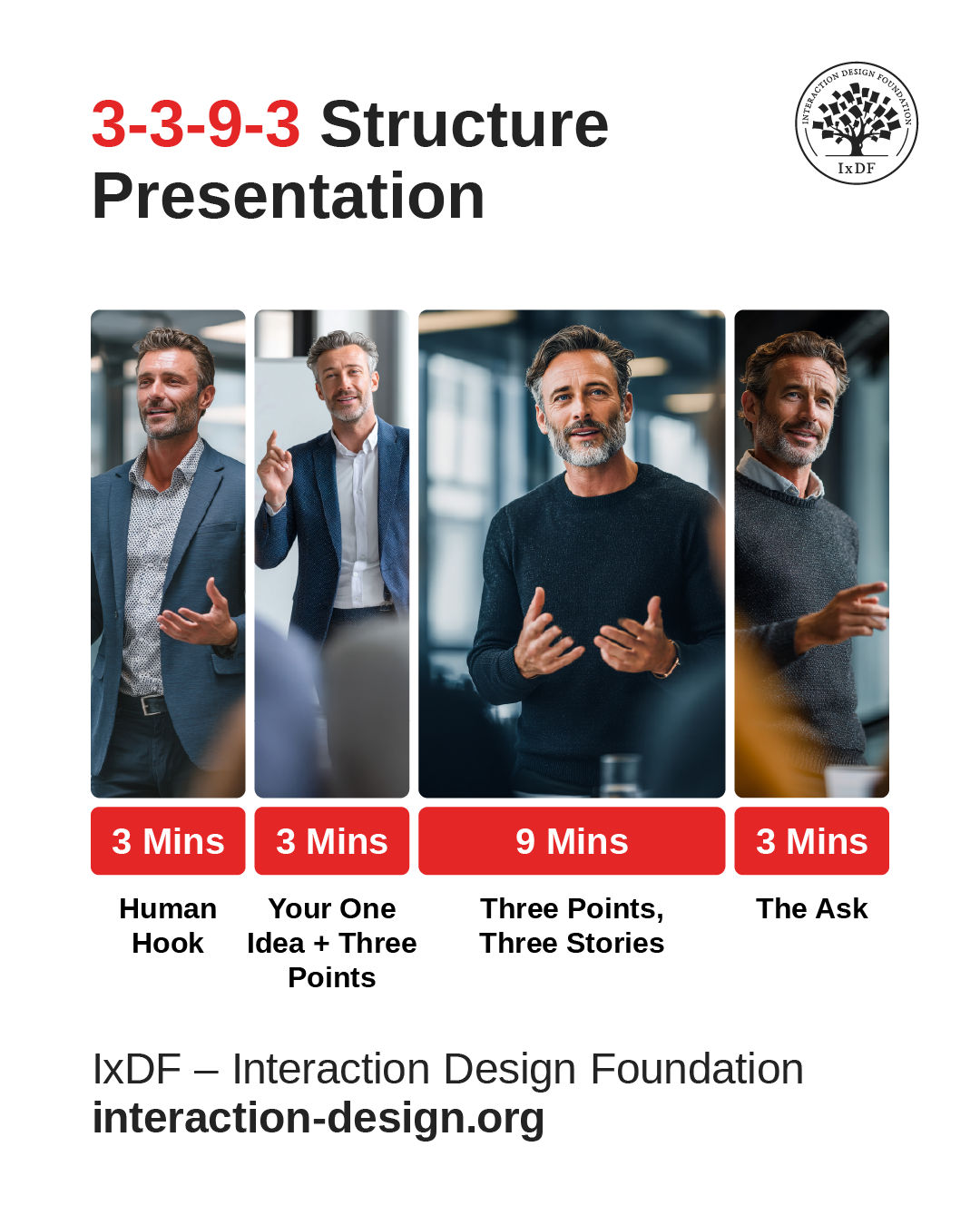 “3-3-9-3 Structure Presentation” framework diagram showing a timed presentation model: 3 minutes for a Human Hook, 3 minutes for Your One Idea + Three Points, 9 minutes for Three Points/Three Stories, and 3 minutes for The Ask, illustrated with four presenter panels.