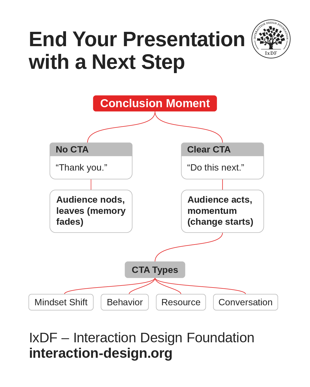 “End Your Presentation with a Next Step” framework diagram showing a conclusion moment split into two paths: “No CTA” (“Thank you”) leading to audience nods and fading memory, versus “Clear CTA” (“Do this next”) leading to audience action and momentum. The visual also lists CTA types—mindset shift, behavior, resource, and conversation—to guide a strong call to action.
