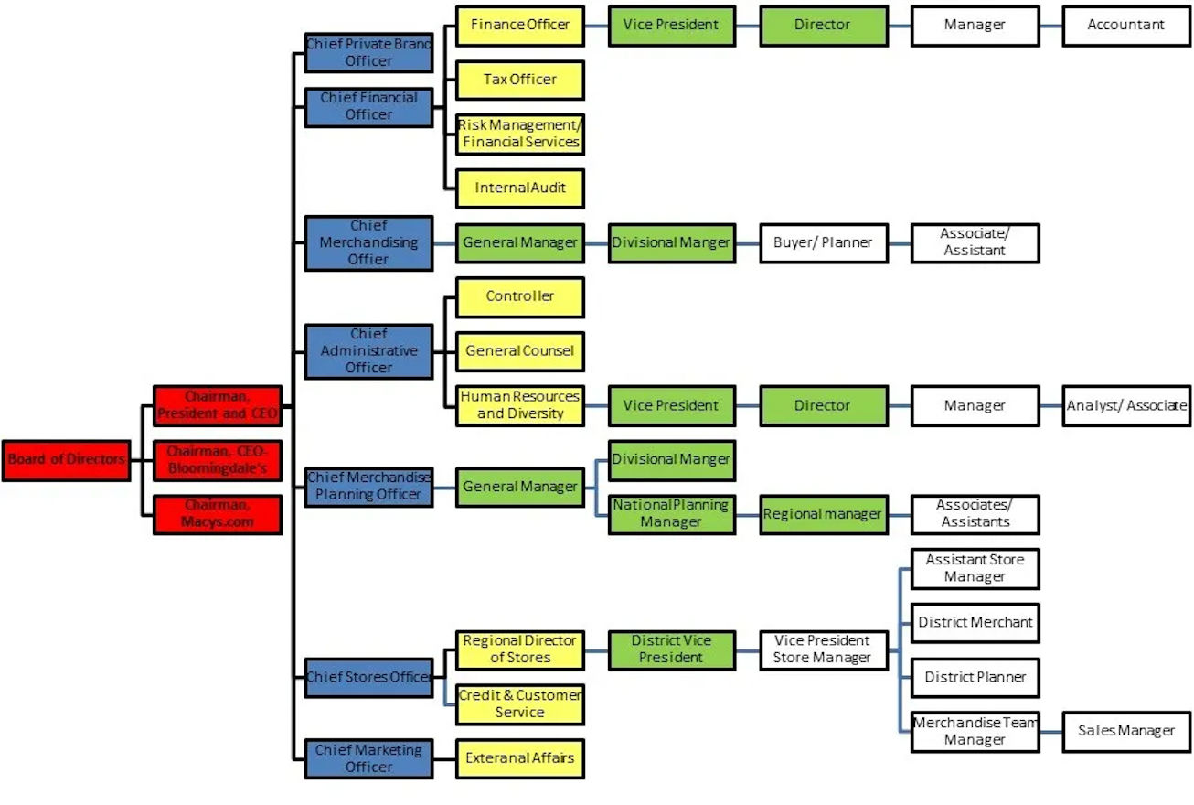 organogram showing management structures