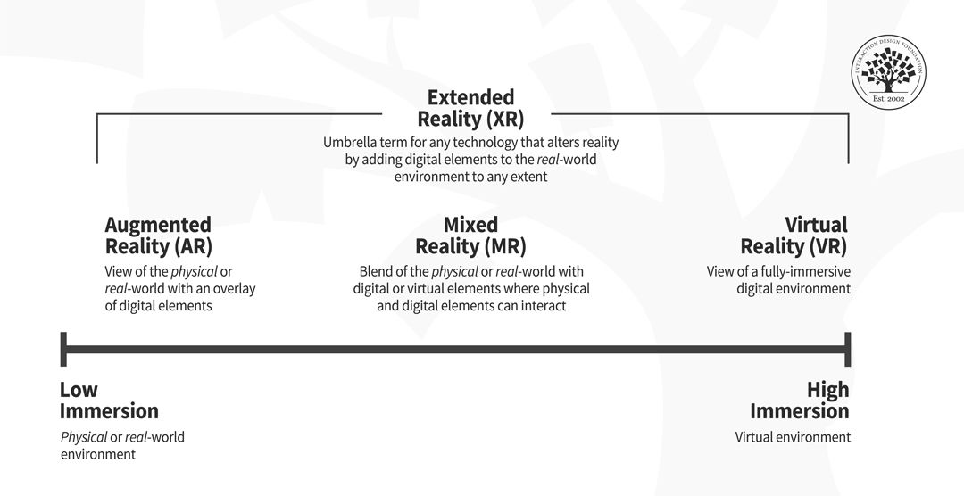 Extended reality technologies organized according to the degree of immersion, from left—low immersion— to right—high immersion: augmented reality, mixed reality and virtual reality. 