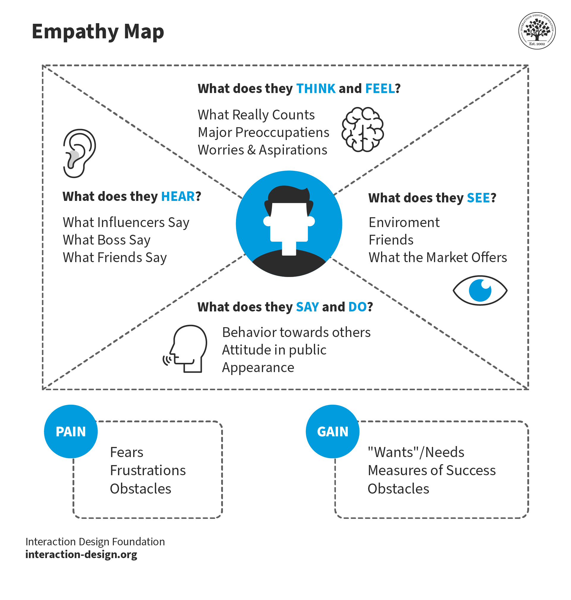 Empathy Map Un Exemple Notre Guide En 4 tapes JRRMO