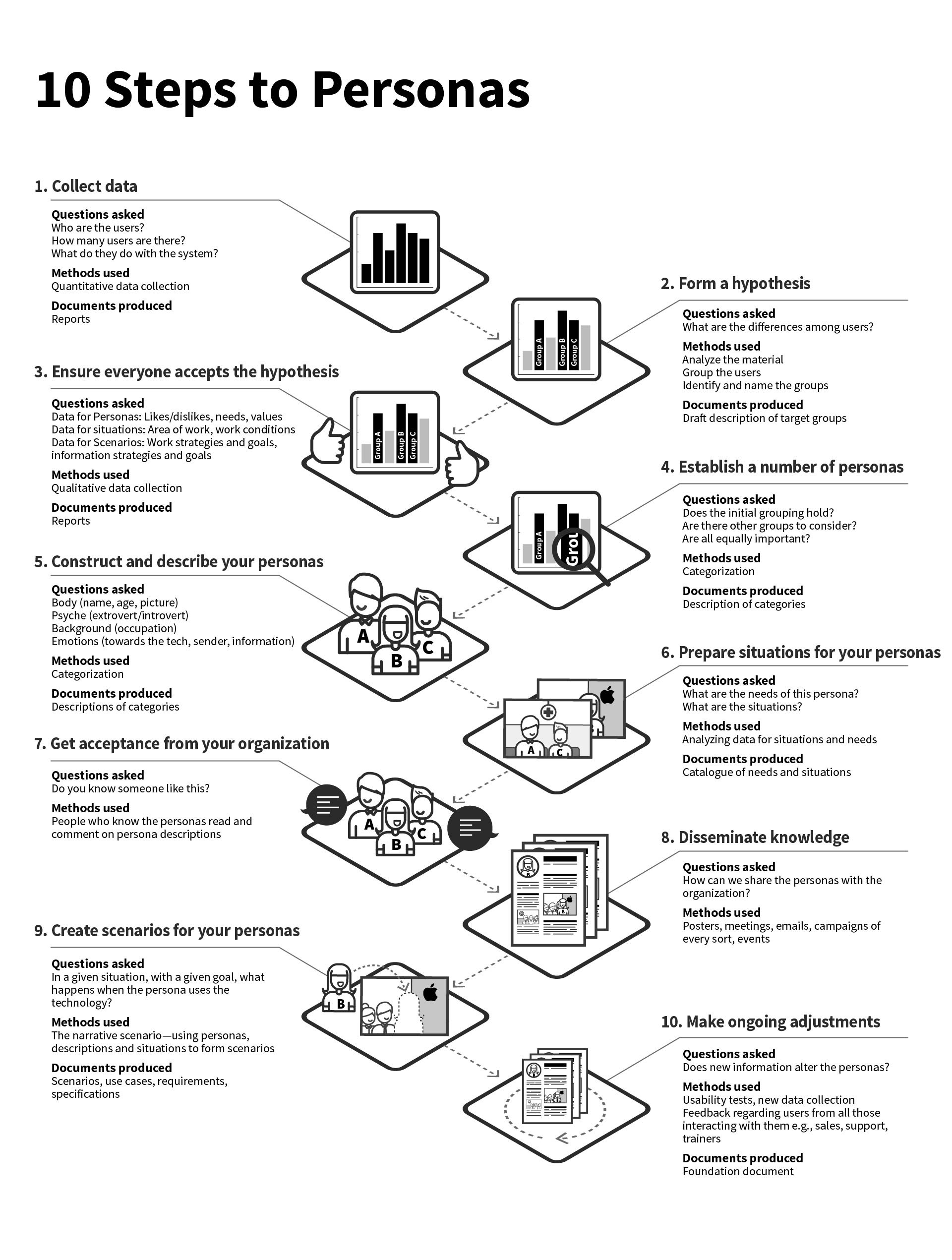 10 Steps to Engaging Personas