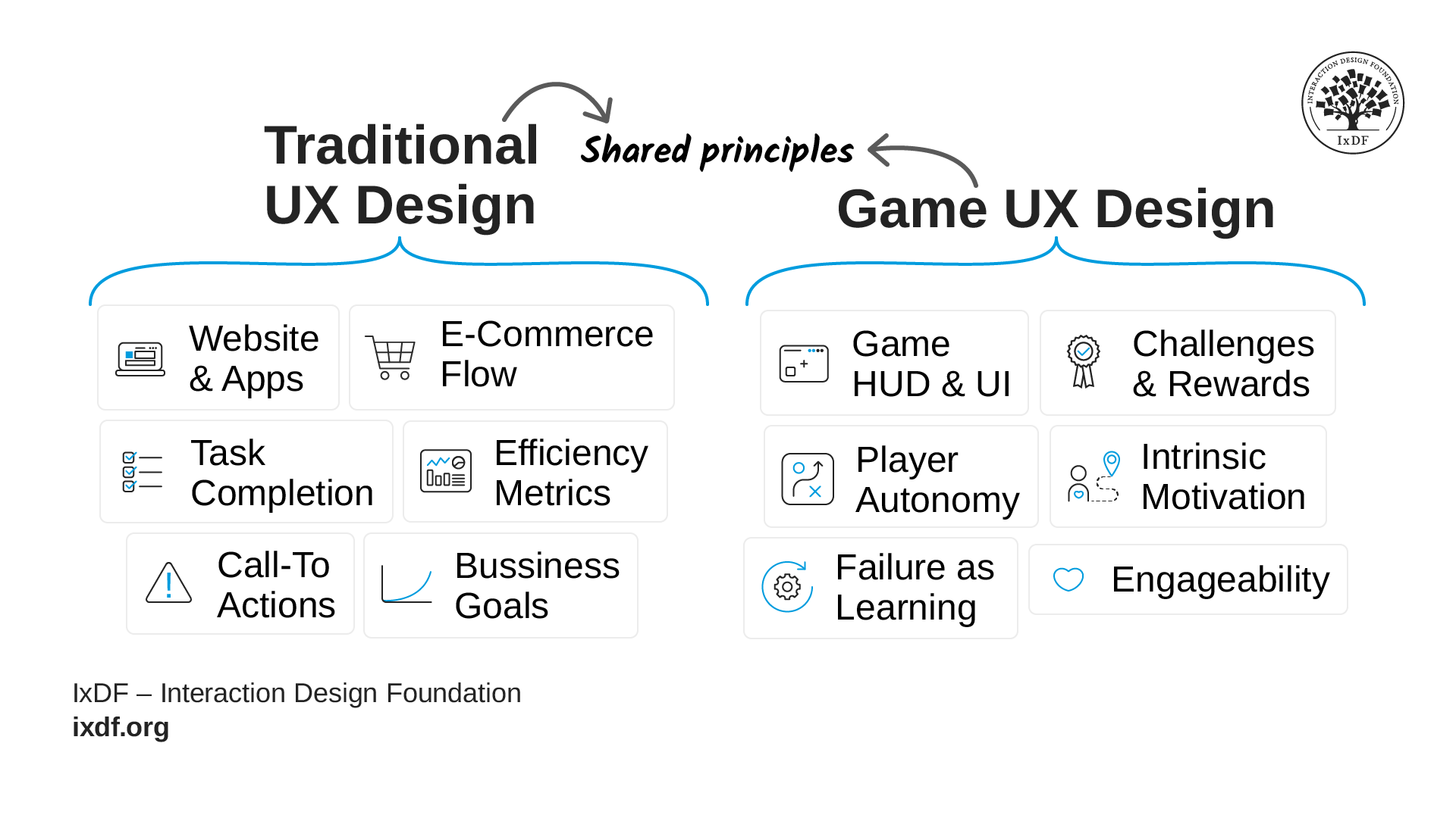 A diagram comparing Traditional UX Design qualities on the left and Game UX Design qualities on the right, with their shared principles bridging the two in the middle.