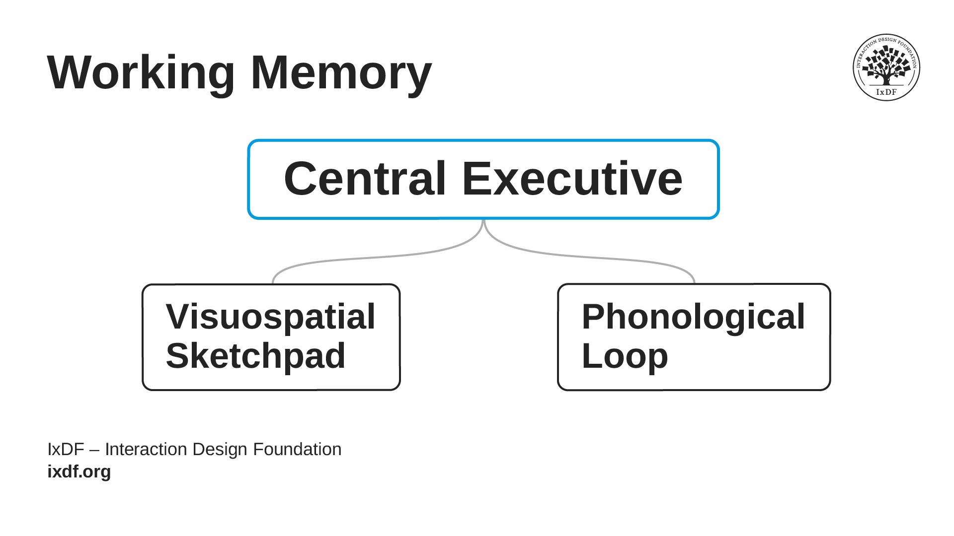 A diagram of working memory showing the Central Executive at the top, connected to two subsystems below it: the Visuospatial Sketchpad on the left and the Phonological Loop on the right.