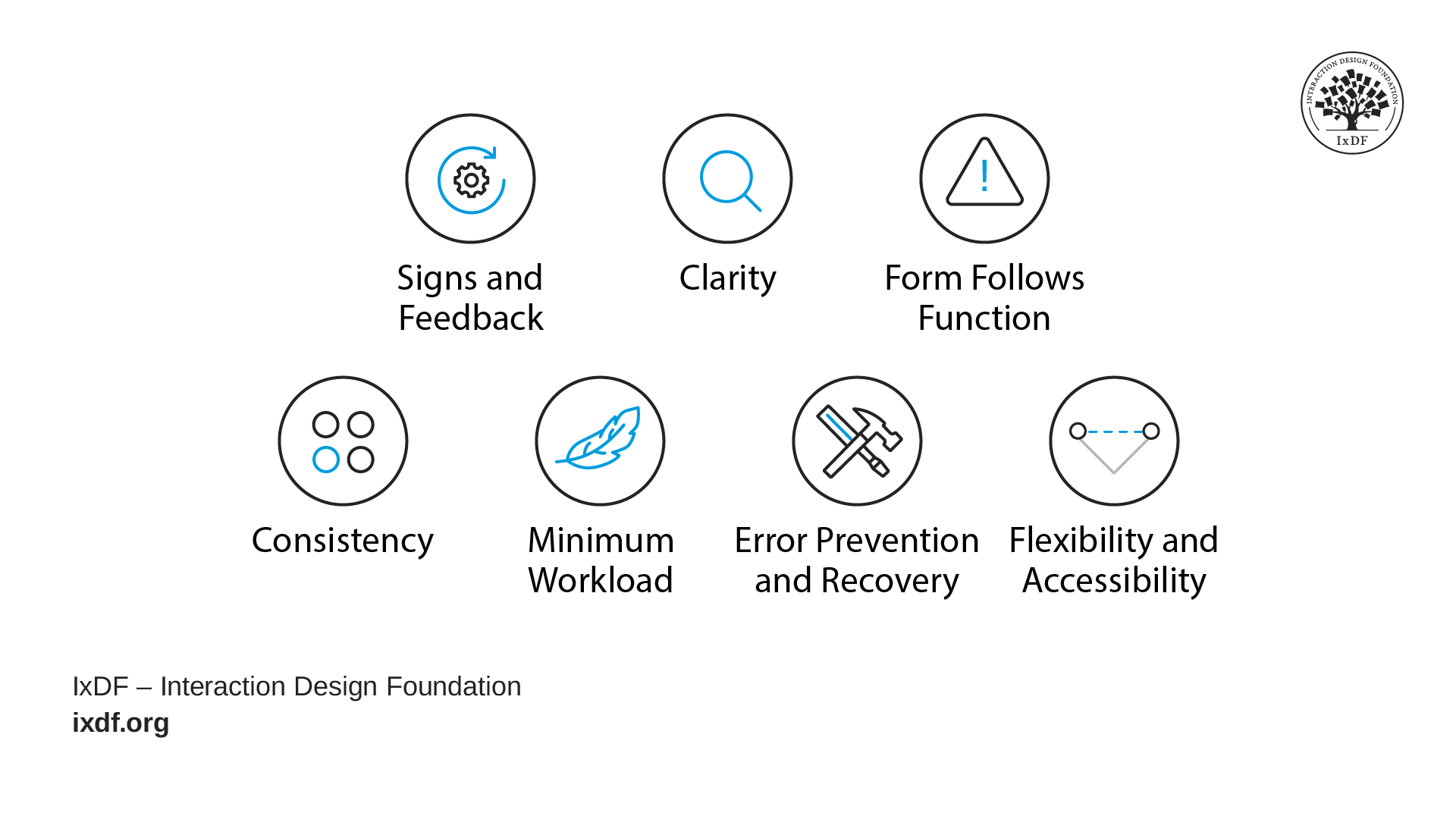 Seven game usability principles shown as labelled circular icons: Signs and Feedback (gear with refresh arrow), Clarity (magnifying glass), Form Follows Function (warning triangle), Consistency (grid of dots), Minimum Workload (feather), Error Prevention and Recovery (crossed tools), and Flexibility and Accessibility (connected dots).