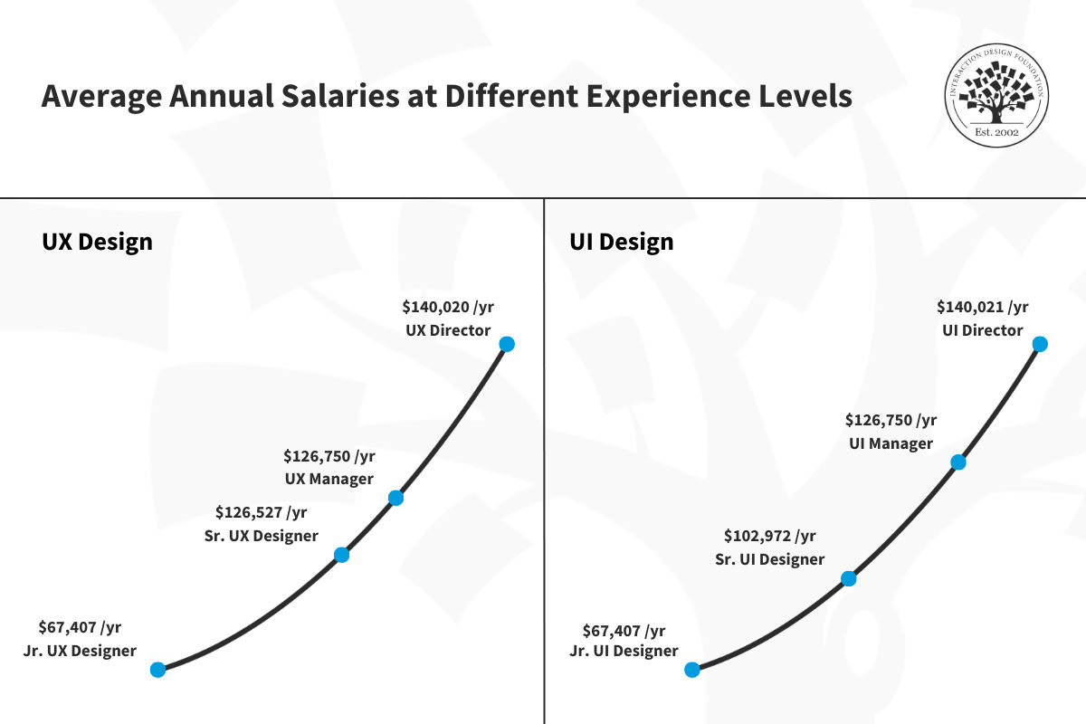 Average Annual Salaries at Different Experience Levels