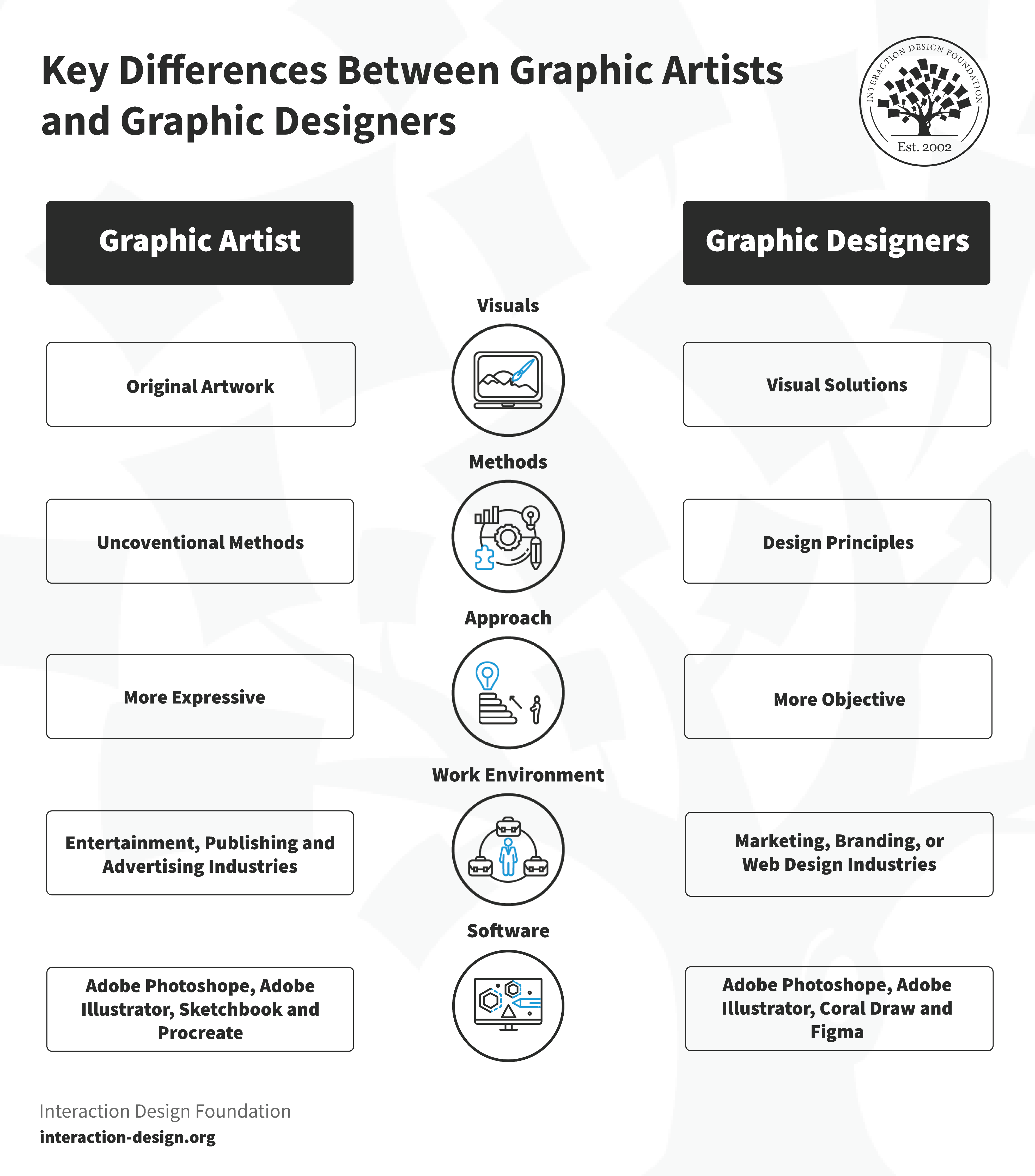 Graphic Artist vs. Graphic Designer: What's the difference? | IxDF