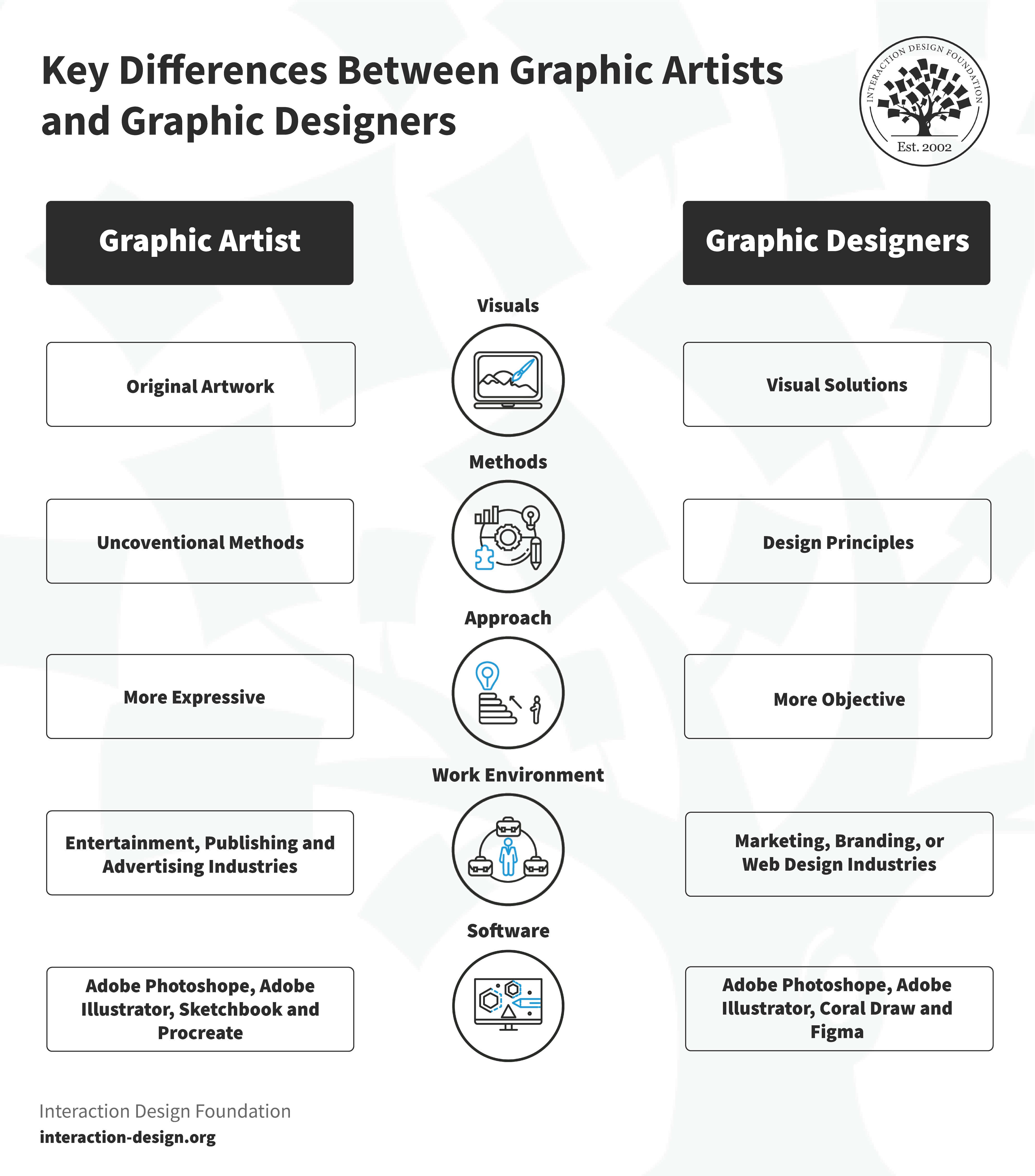 Graphic Artist vs. Graphic Designer What's the difference? IxDF