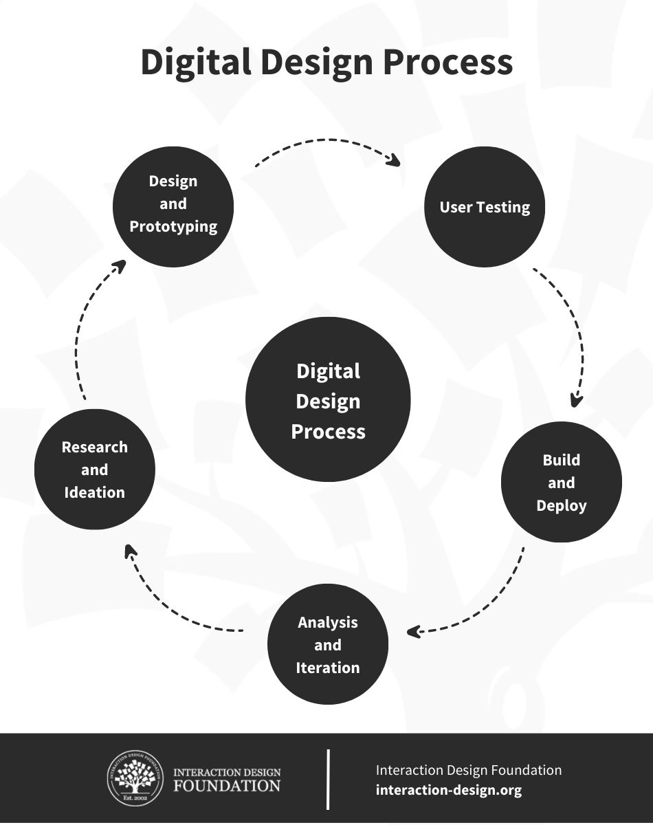 How to a Digital Designer The Complete Guide IxDF