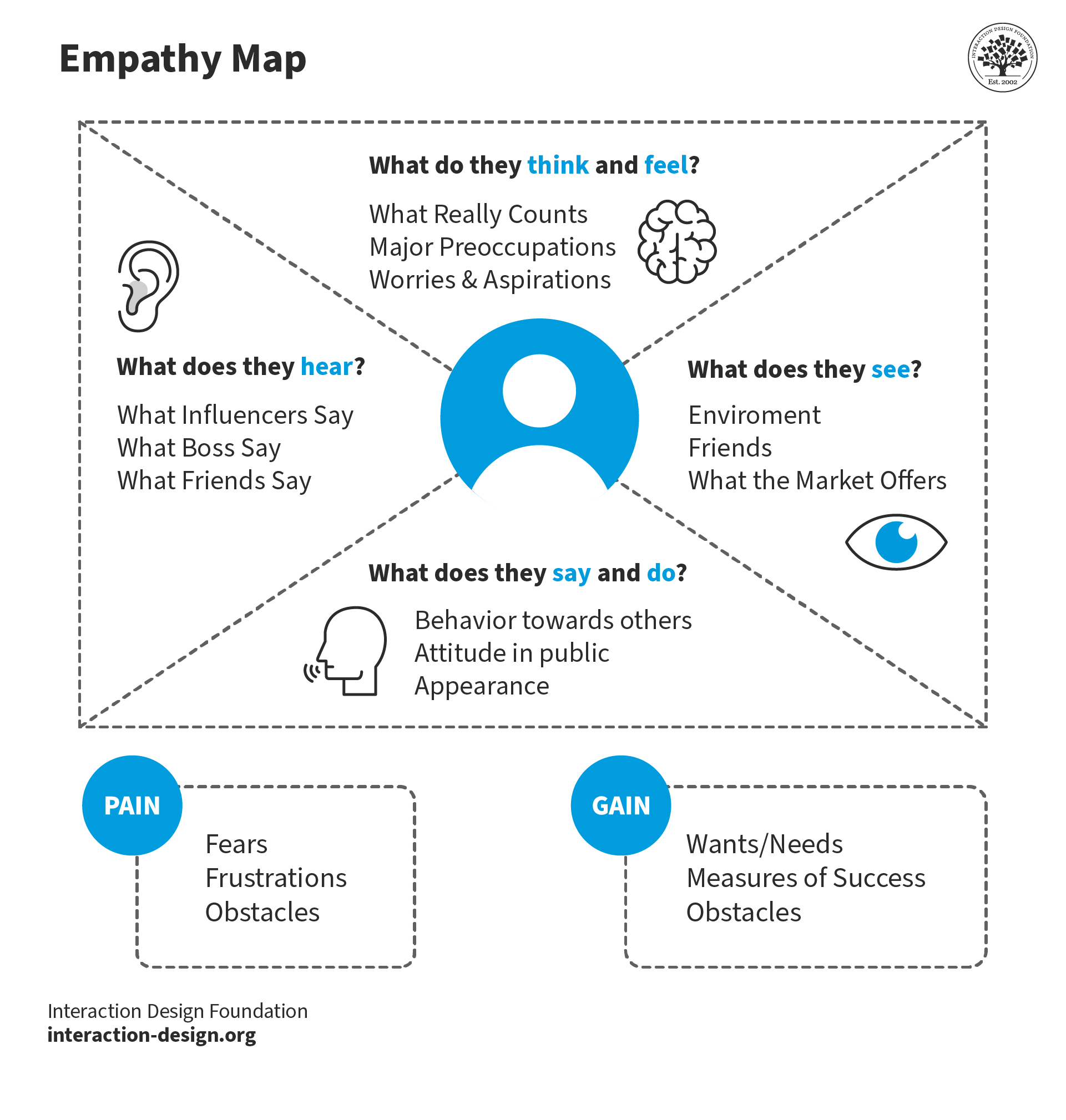Visual Example of an Empathy map