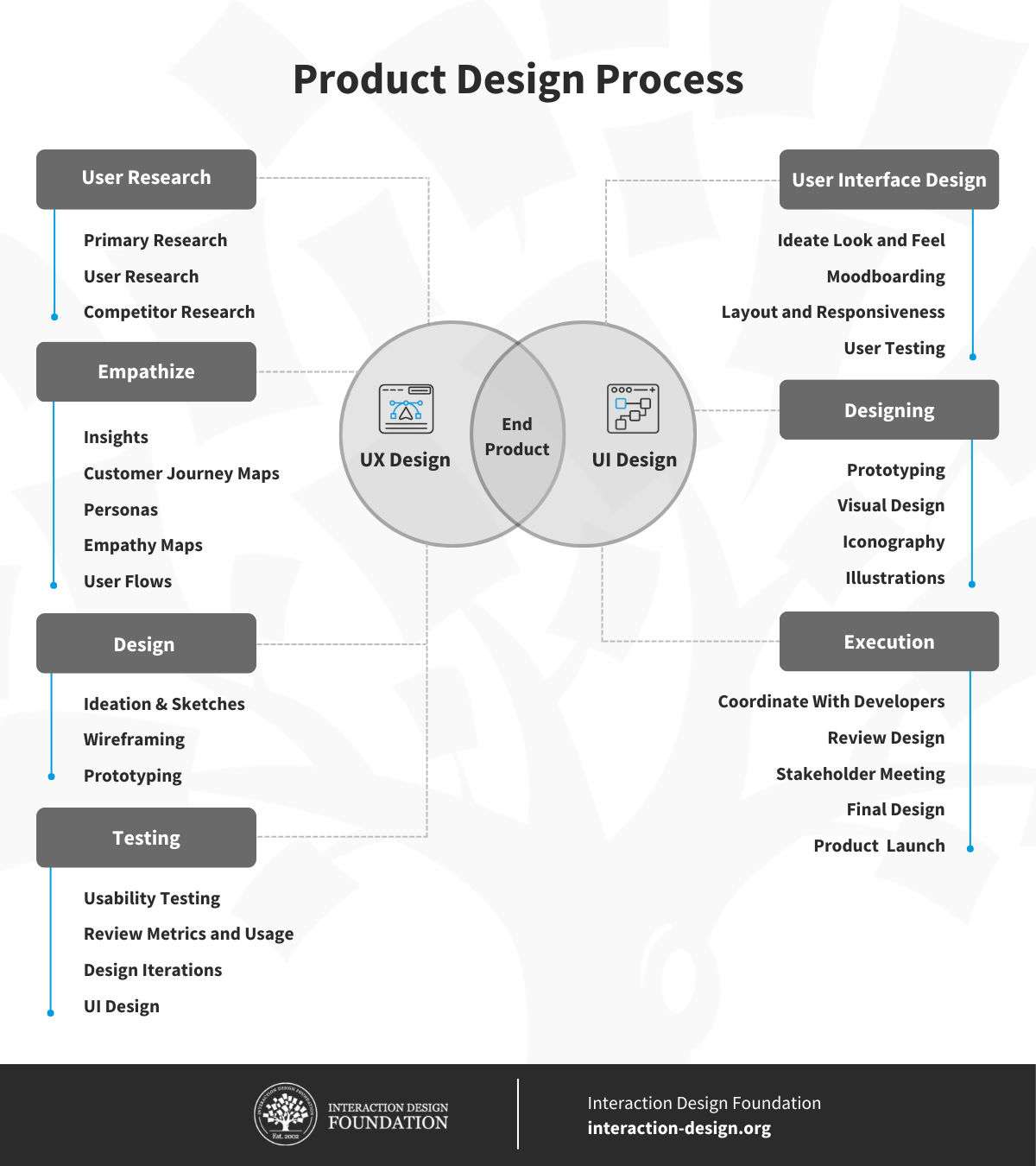 Ixdf Product Design Process 