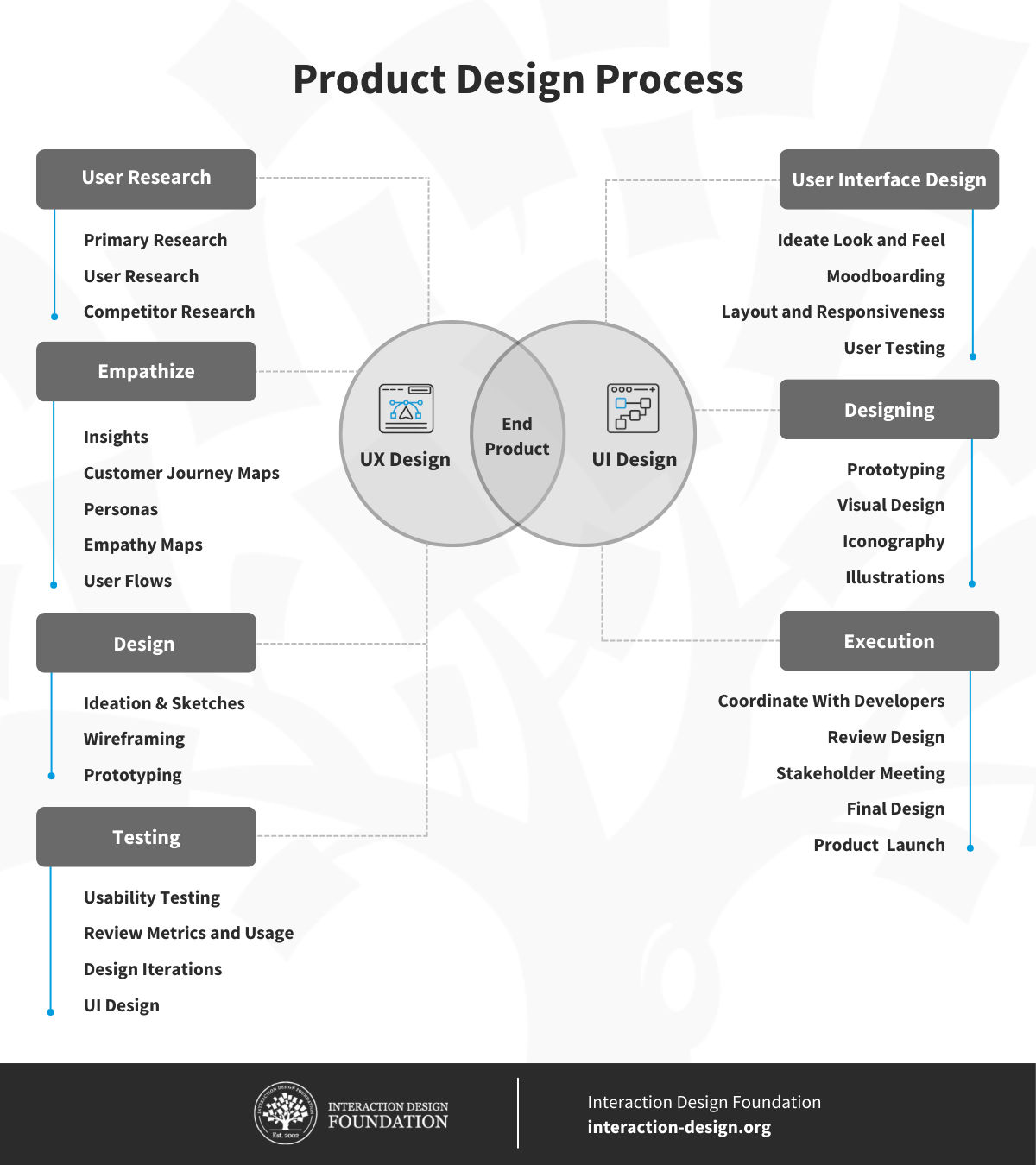 What Is Product Design Updated 2024 2024   Ixdf Product Design Process 