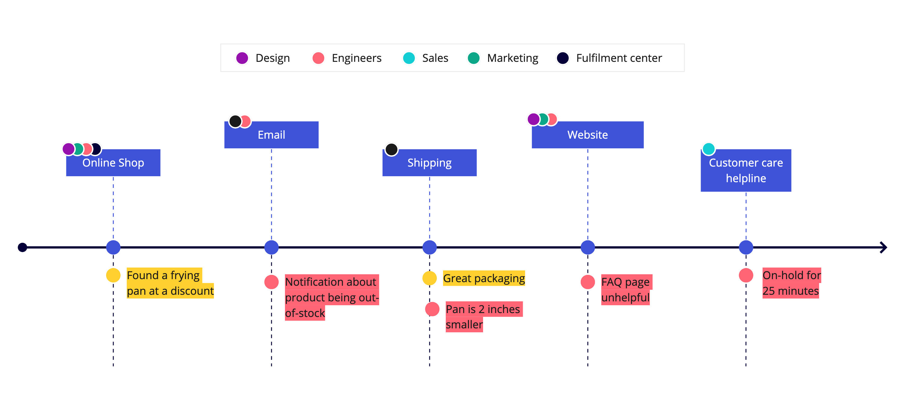 A simple customer journey map indicating different touchpoints, teams or departments responsible for them, and customer experiences at those touchpoints.