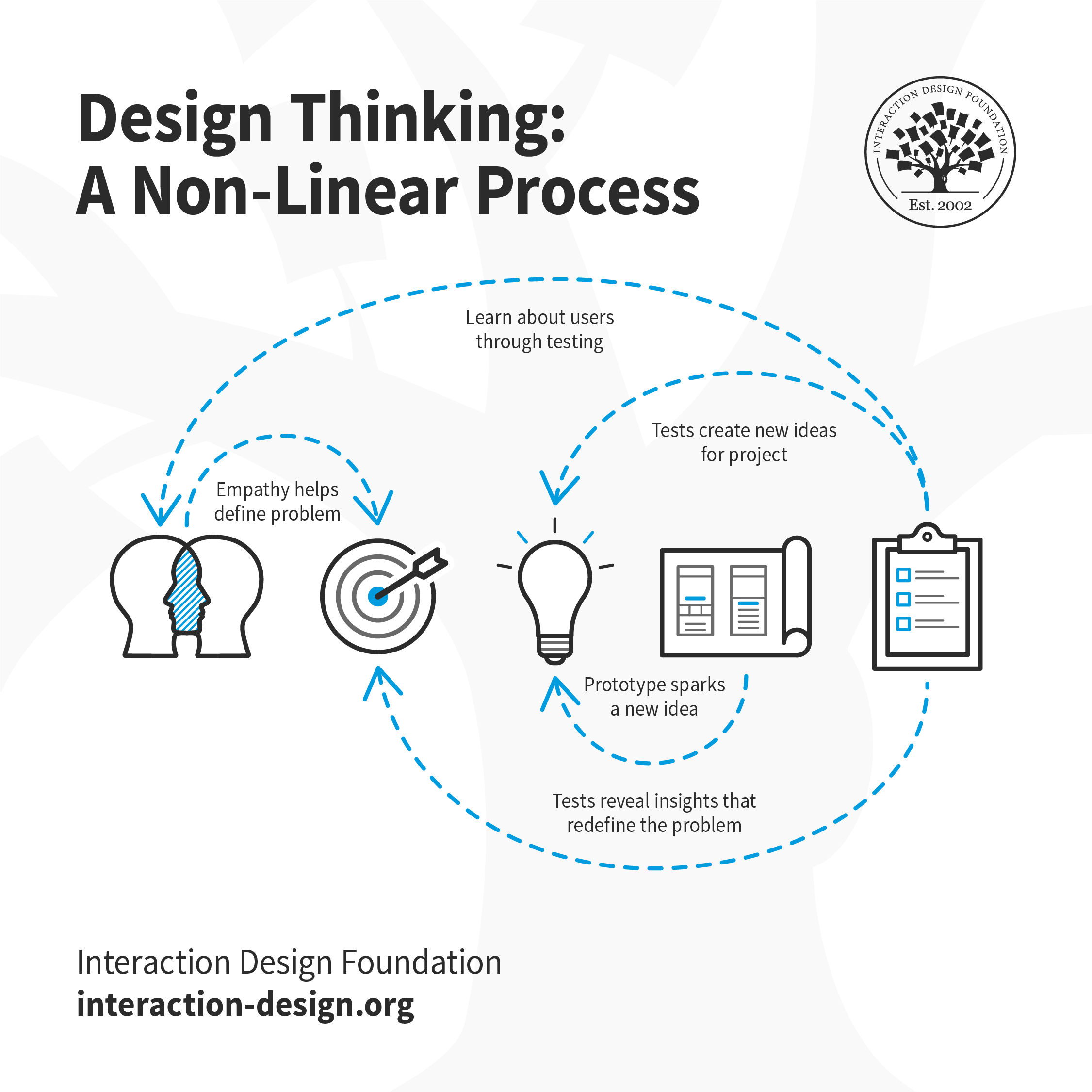 Design Thinking: A Non-Linear process. Empathy helps define problem, Prototype sparks a new idea, tests reveal insights that redefine the problem, tests create new ideas for project, learn about users (empathize) through testing