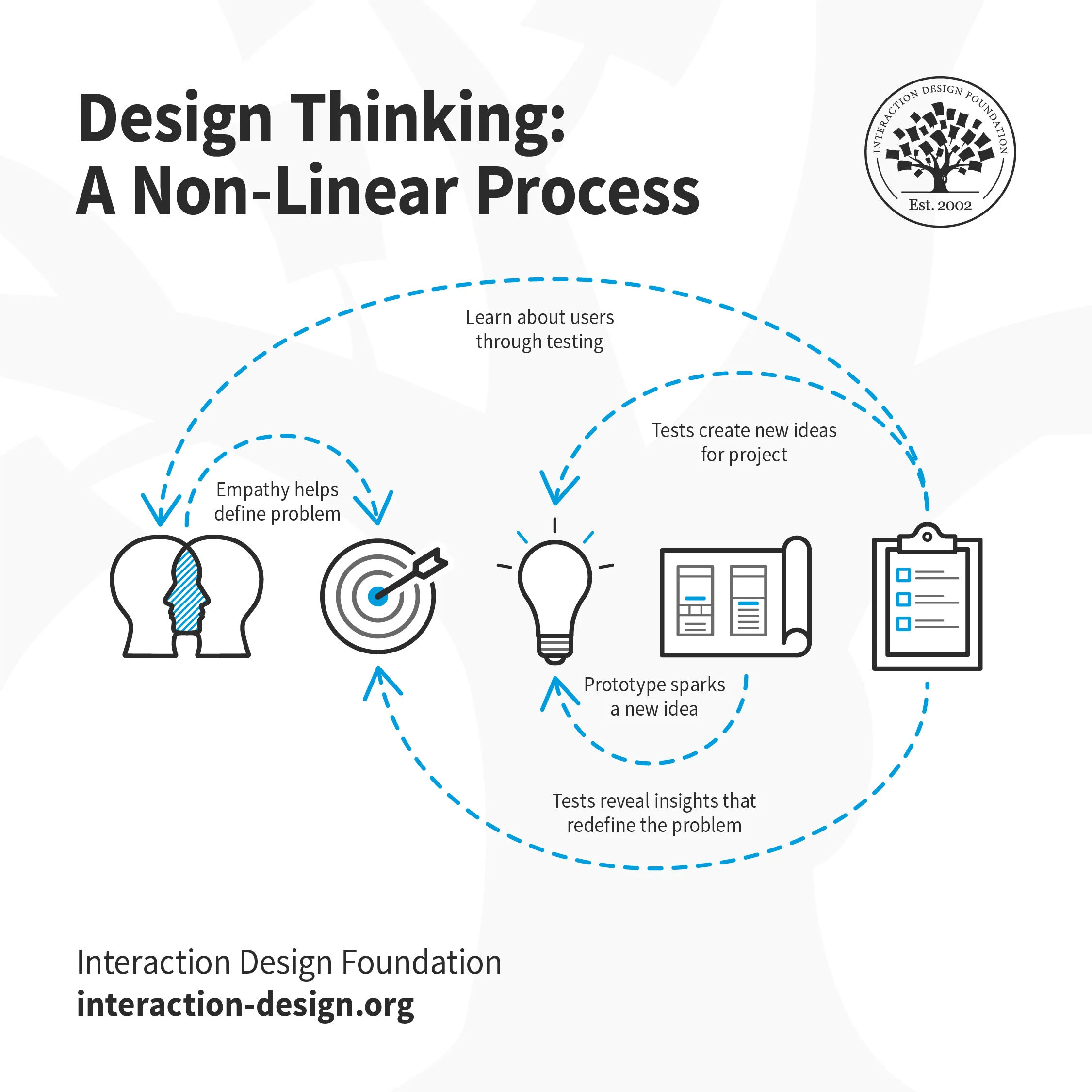 Design Thinking: A Non-Linear process. Empathy helps define problem, Prototype sparks a new idea, tests reveal insights that redefine the problem, tests create new ideas for project, learn about users (empathize) through testing.