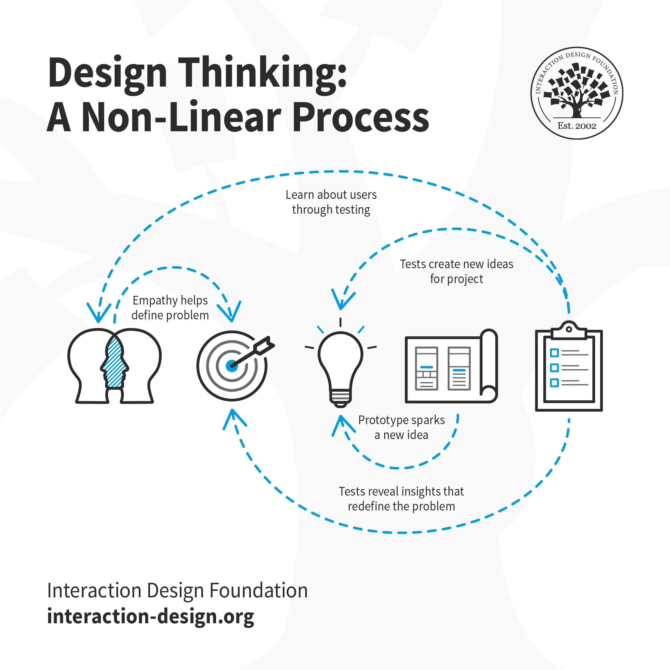 What is Design Thinking? — updated 2024