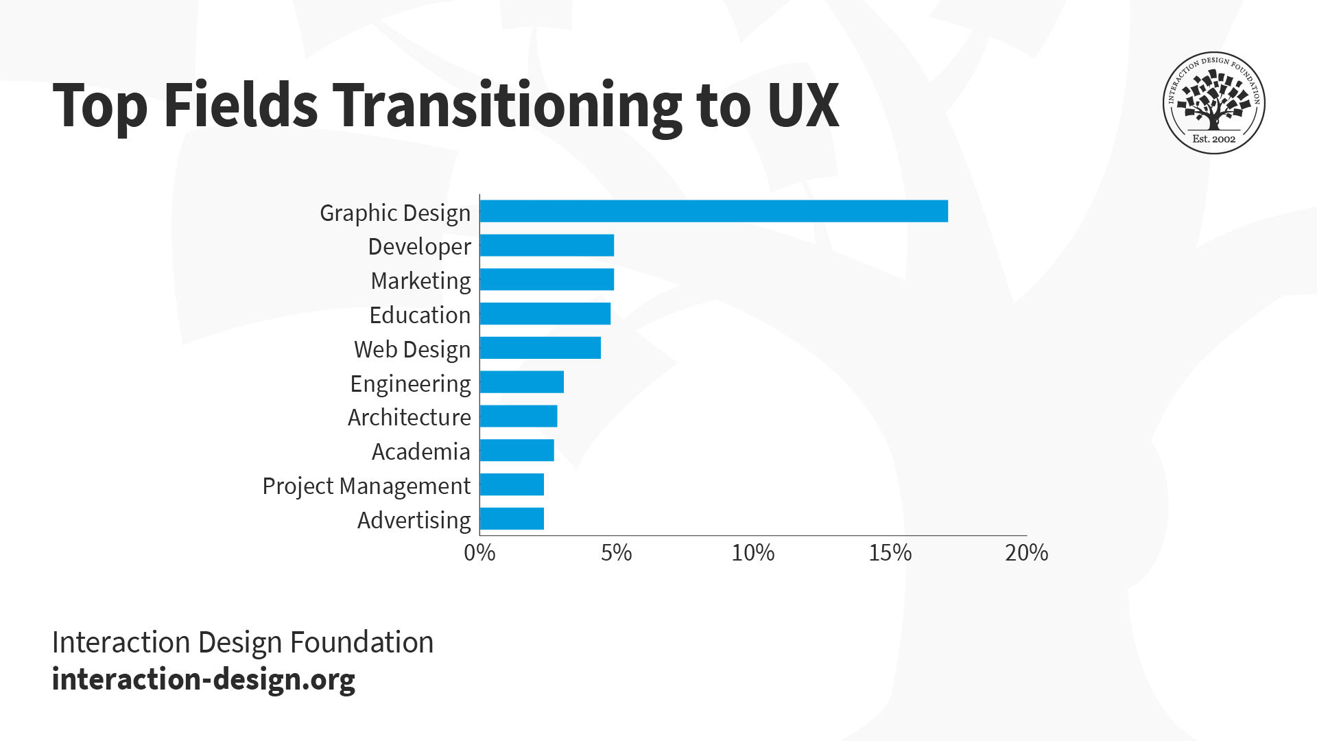 Graph showing that the most common careers from which people have switched to UX are: graphic design, developer, marketing, education, web design, engineering, architecture, academia, project management and advertising.