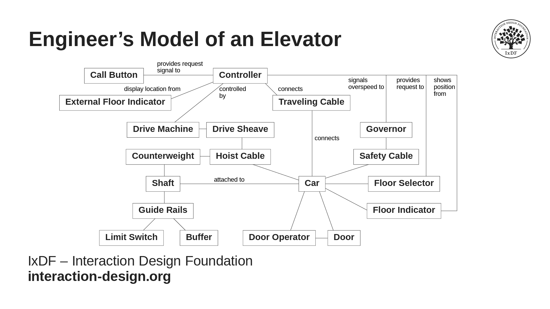 A complex conceptual model of an elevator. It has many objects and relationships beyond the simple model, including the Safety Cable, the Drive Sheave, and the Shaft.