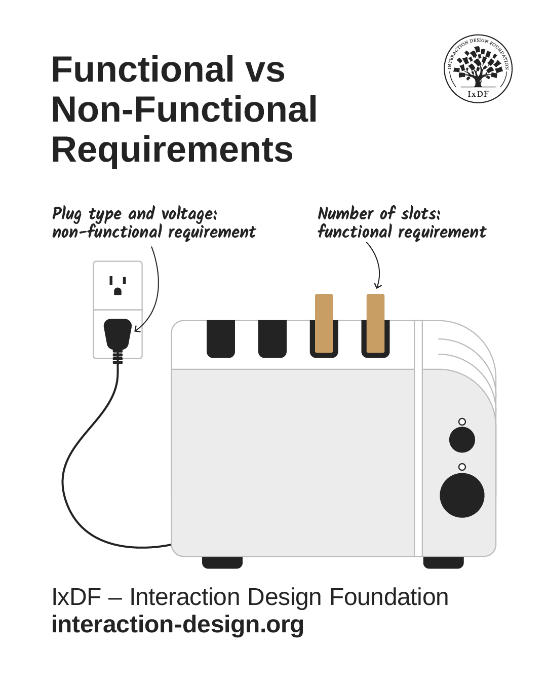 Illustration of a 4-slice toaster with a US-type electrical plug.