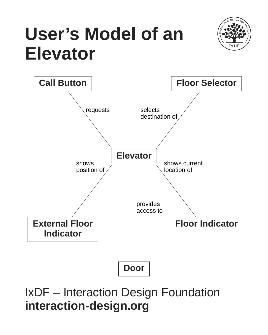 A simple conceptual model of an elevator. The central object is the Elevator, which is in relationship to the Call Button, the Floor Selector, the Floor Indicator, and the Door.