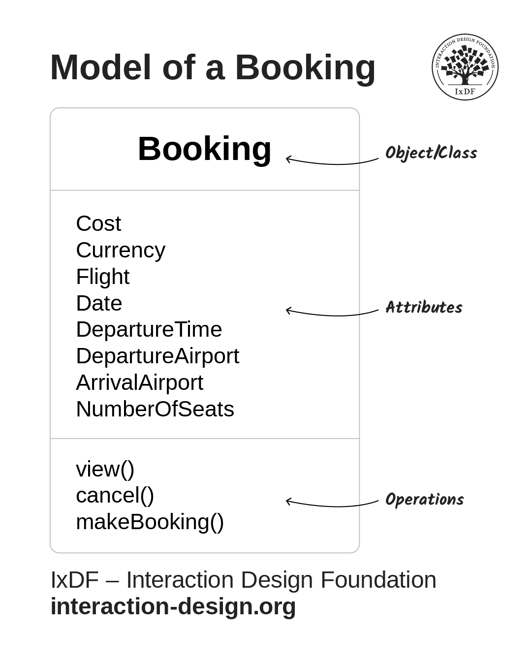Model of a Booking object with attributes such as cost, currency, and flight, and operations such as view and cancel.