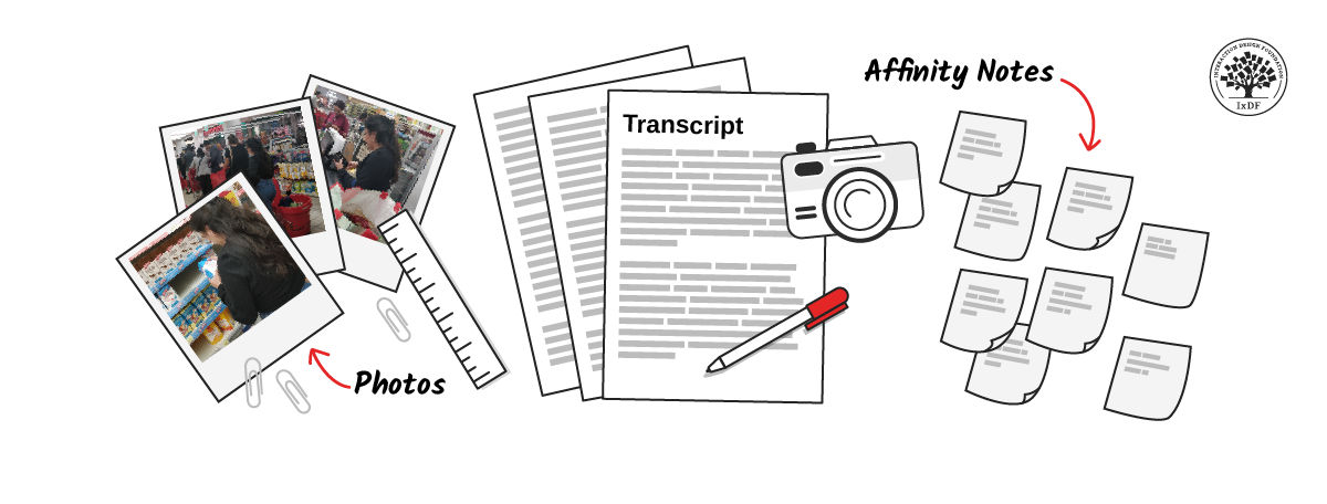 An illustration of pieces of user research for personas, including transcripts, affinity notes and photos.