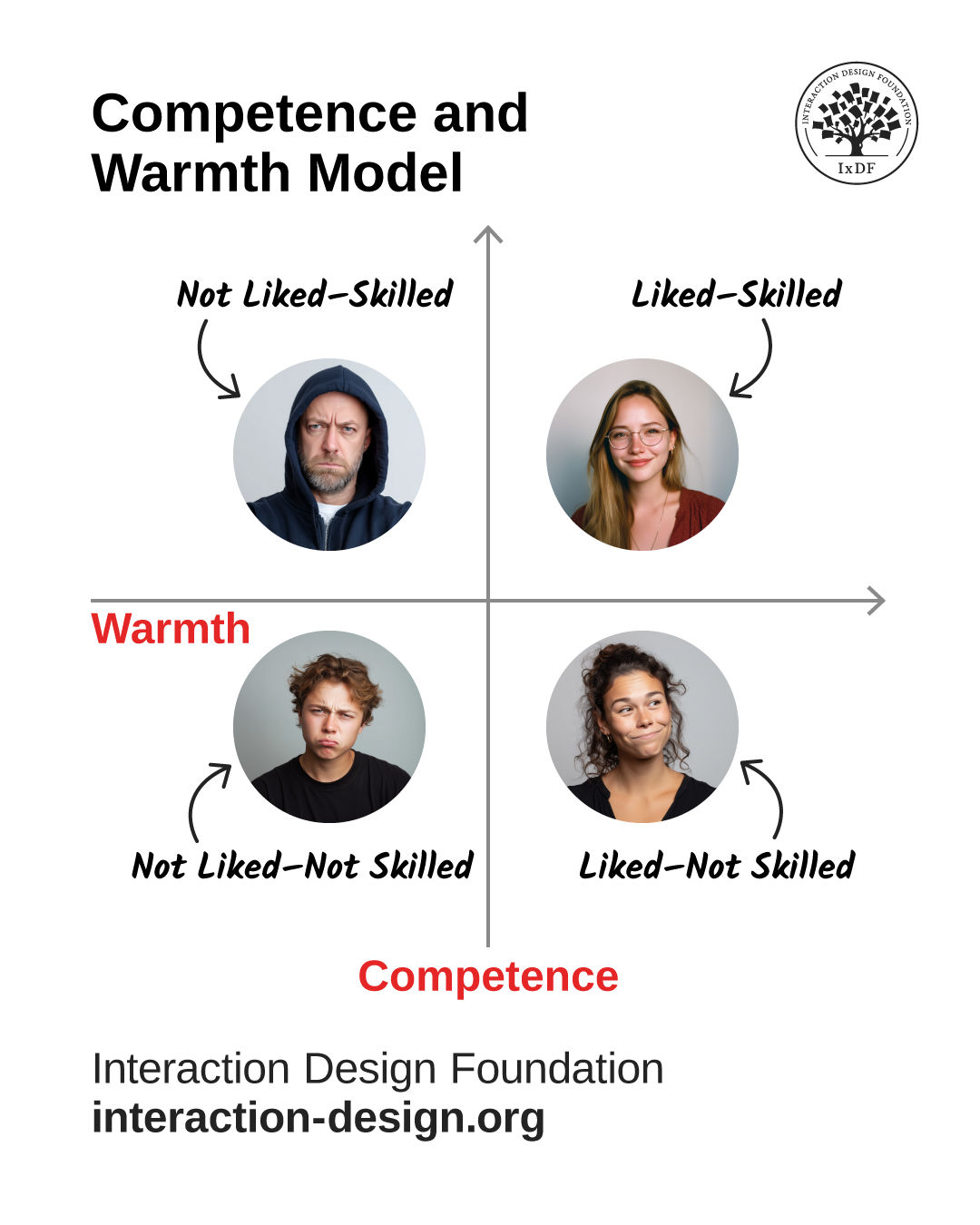 Competence–Warmth matrix showing how people or brands are perceived based on levels of competence and warmth.