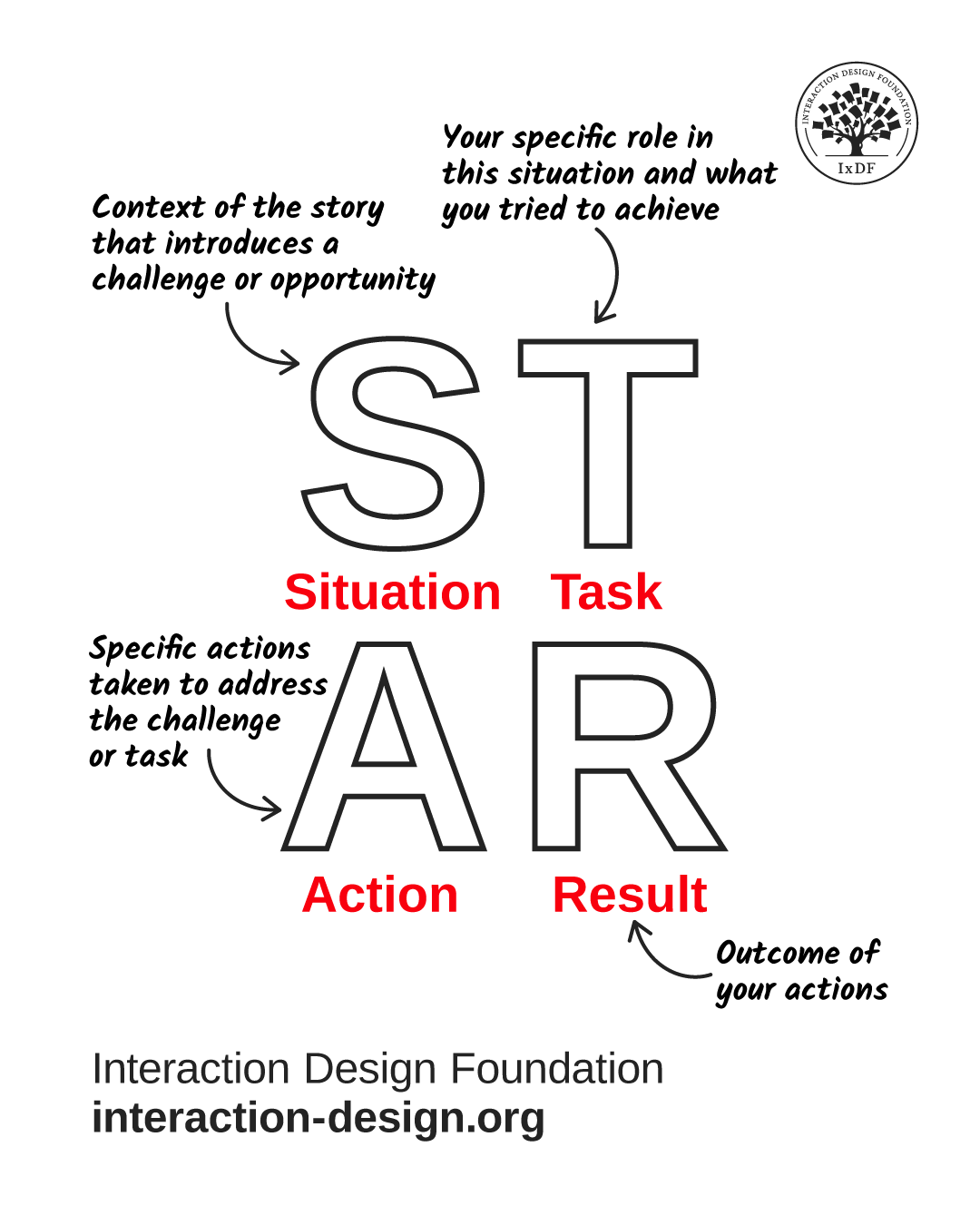 STAR Method diagram showing Situation, Task, Action, and Result as steps for structuring responses.
