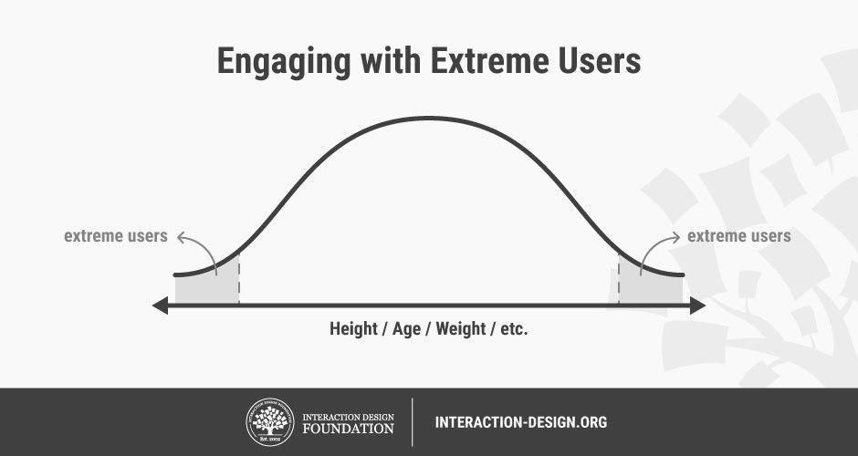 A bell curve with the extremes of the bell highlighted.