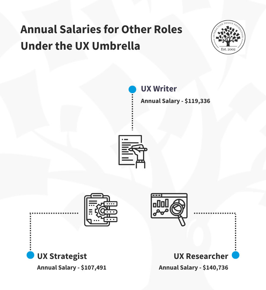 Salaries for Other Roles Under the UX Umbrella