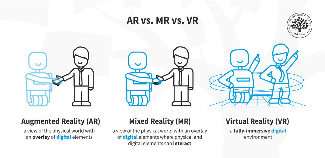 AR vs. MR vs. VR. In AR, we see a digital robot superposed to a person. In MR, we see a digital robot shaking hands with a person. In VR, we see a fully digital environment where the robot and the avatar of the person are dancing.