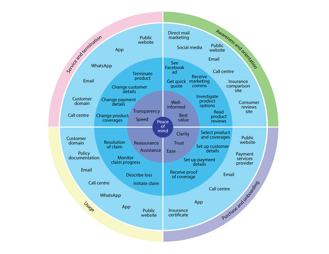A more detailed circular diagram of a service ecosystem. 