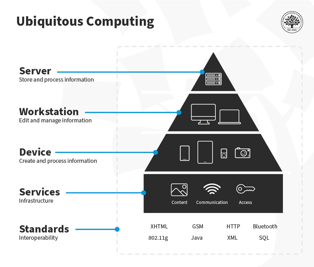 A diagram showing ubiquitous computing in 5 layers.