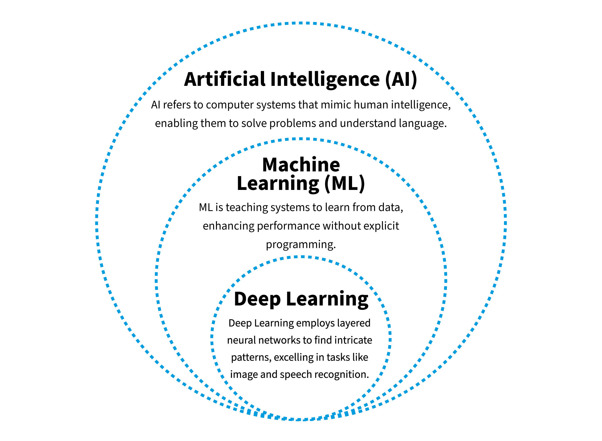 An illustrated infographic that demonstrates how machine learning and deep learning fits in with artificial intelligence.