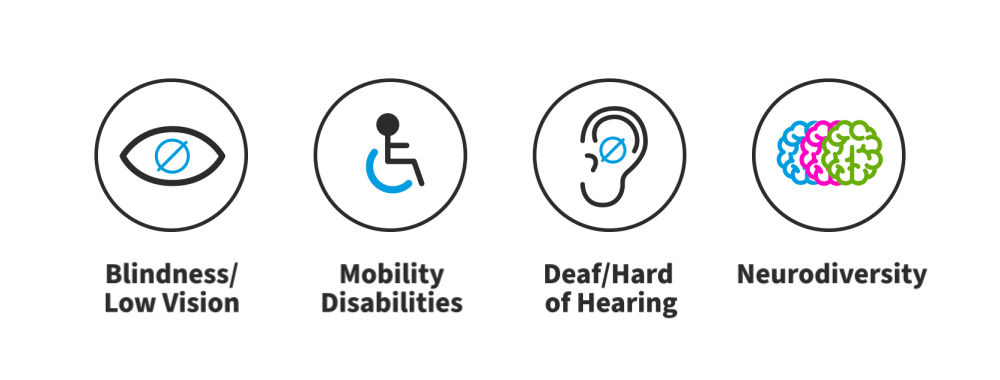 An illustration that represents inclusivity in design. There are four icons: an eye for blindness and low vision; a wheelchair for mobility disabilities; an ear for deafness or hard of hearing and lastly a brain for neurodiversity.
