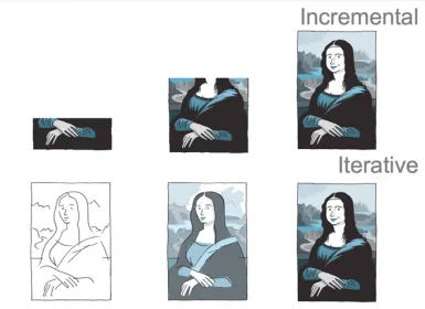 A comparison of two approaches with 3 pictures of something like the Mona Lisa, one builds up in horizontal sections while the other builds up by filling in details from a sketch.
