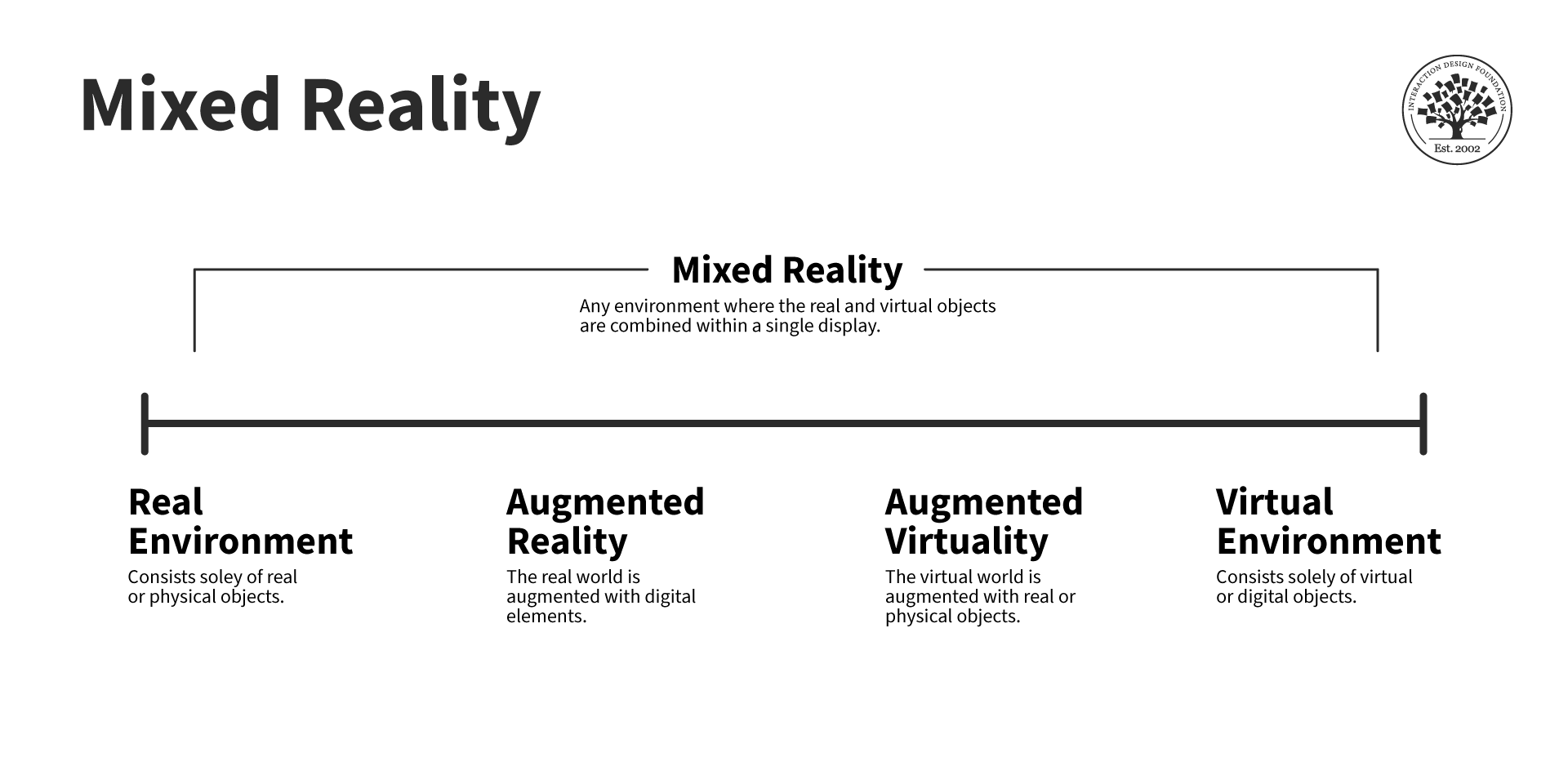 Virtuality continuum, from left to right: real environment, augmented reality, augmented virtuality and virtual environment. Mixed reality covers all the continuum except the ends.