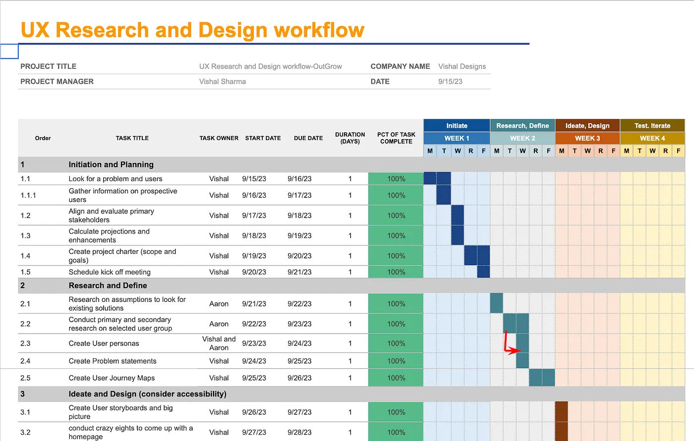 This is an image of a workflow titled UX Research and Design workflow.