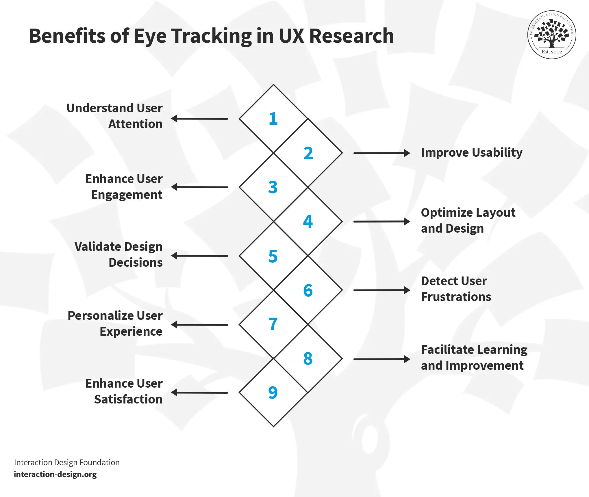 A diagram representing nine benefits of eye tracking in UX design.