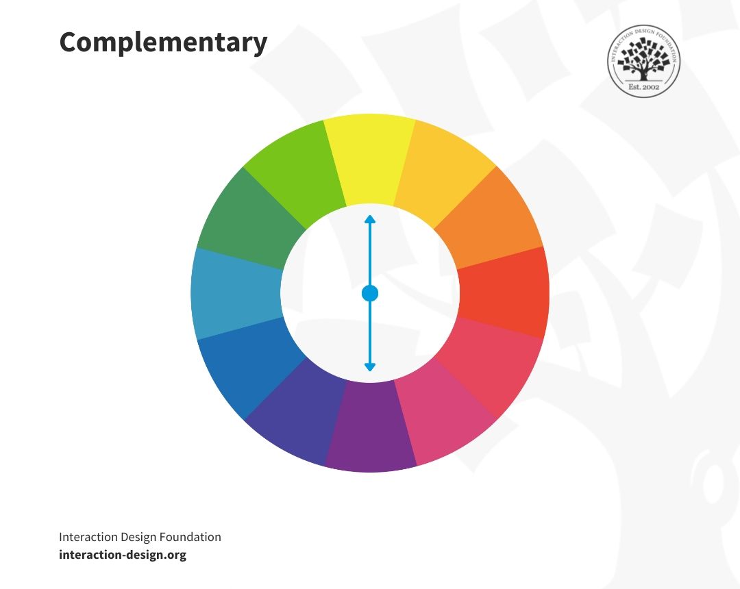 A diagram showing complementary color choices, one directly opposite the other on the color wheel.