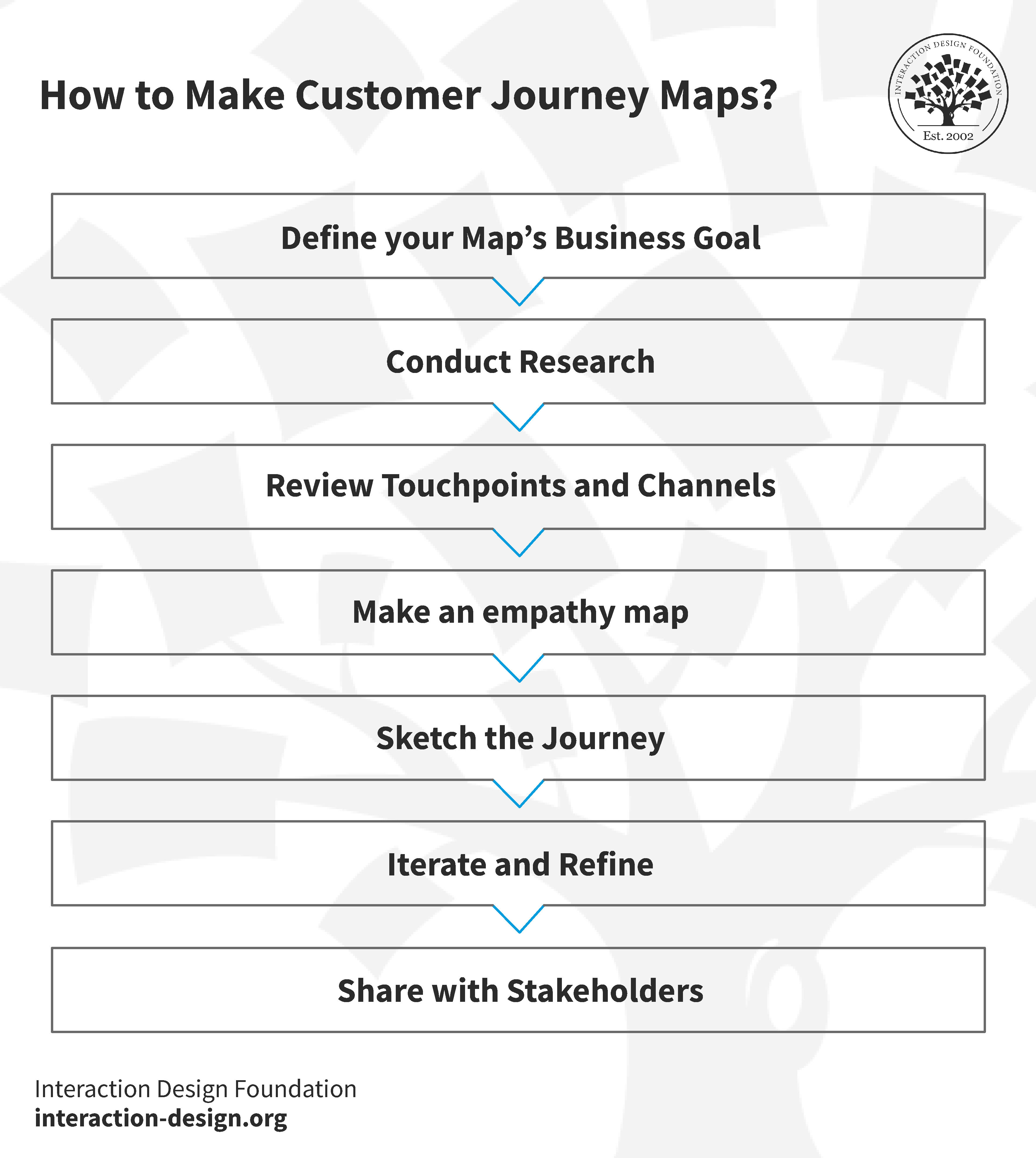 An infographic showcasing seven steps to create customer journey maps.