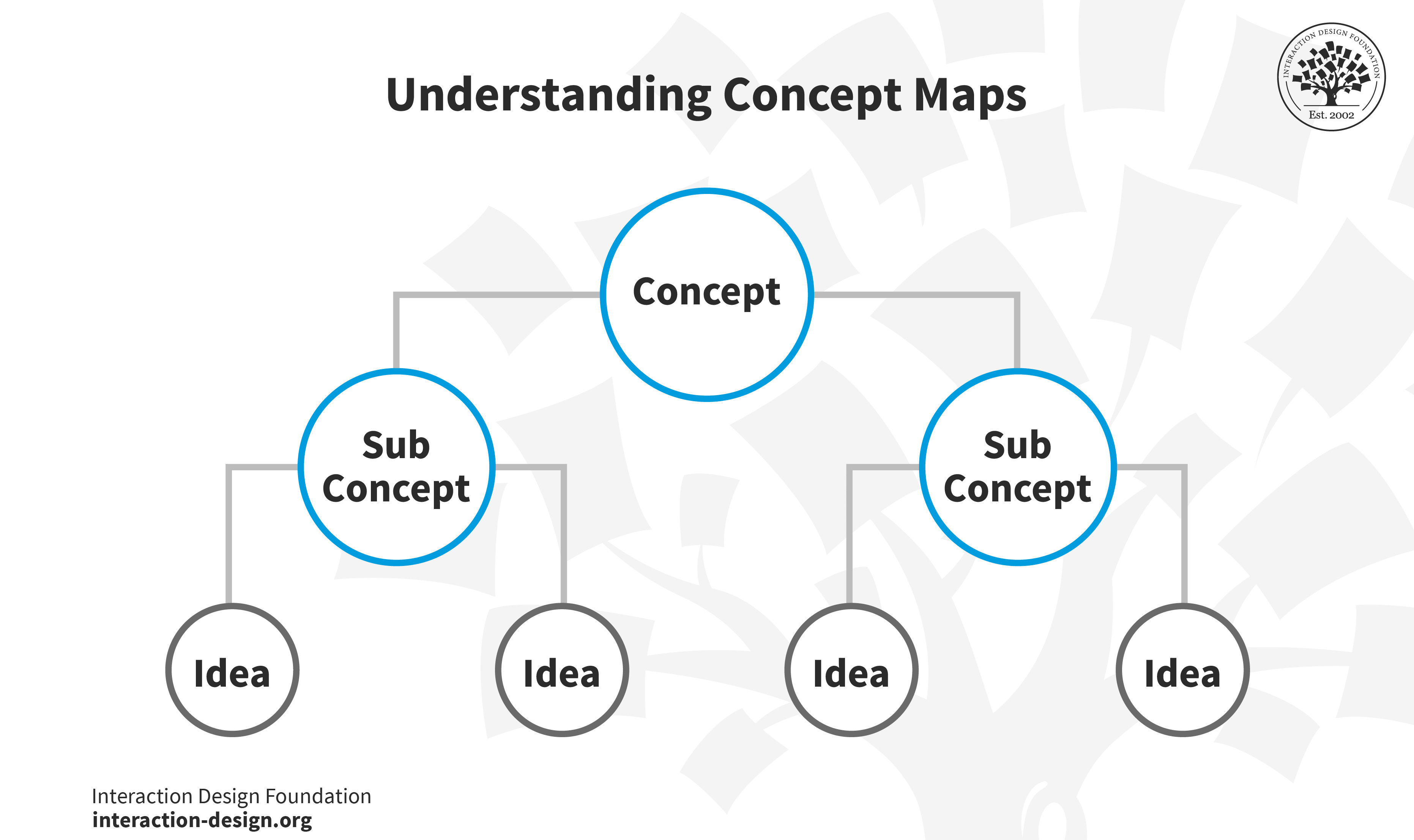 A concept map showcasing sub-concepts and ideas.