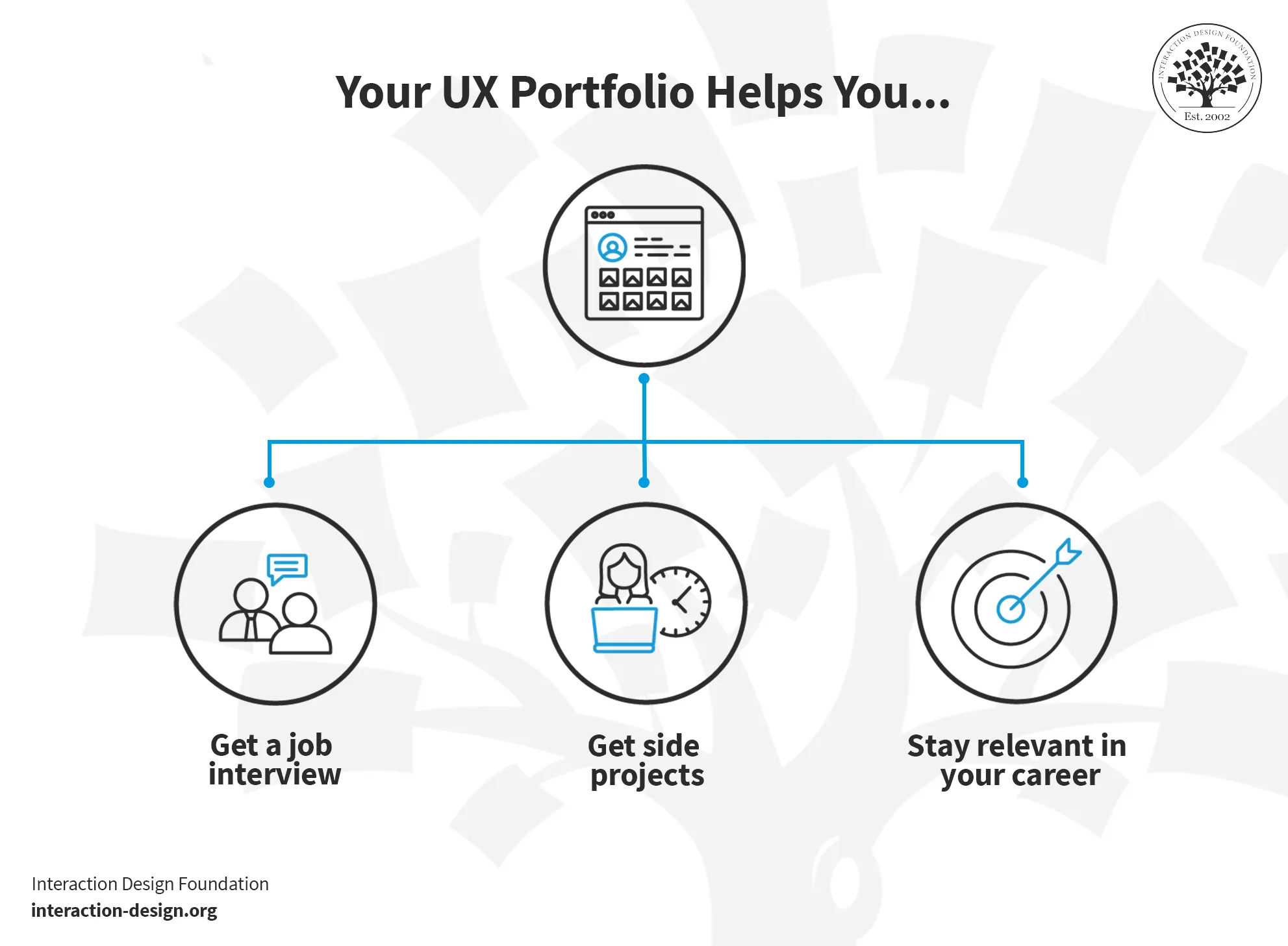 A diagram showing three things that a UX portfolio gets one: a job interview, side projects and to stay relevant in a career.
