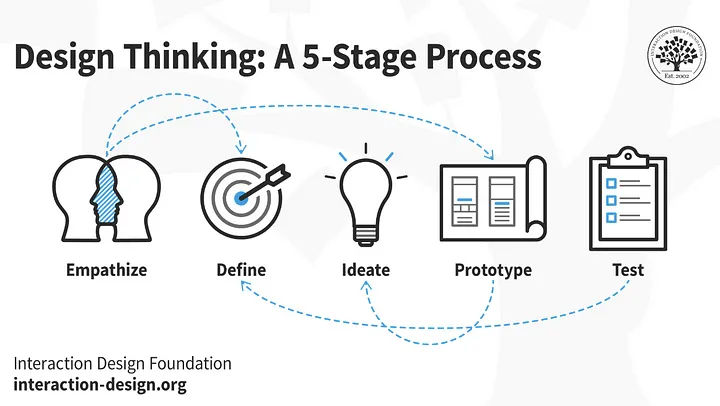A diagram of the 5-stage Design Thinking Process.