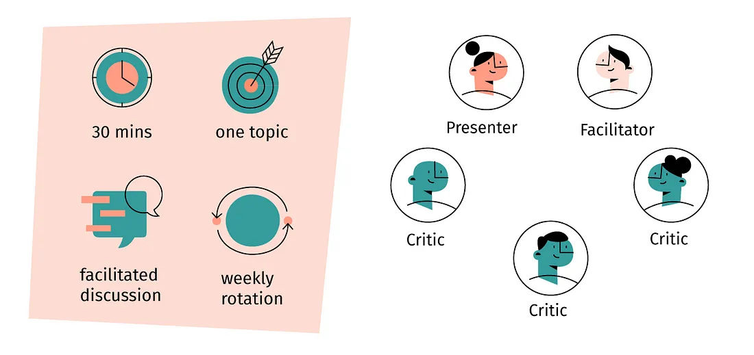 An illustration showing four critique qualities such as time frame and one topic, and five people involved: three critics, one facilitator and a presenter.