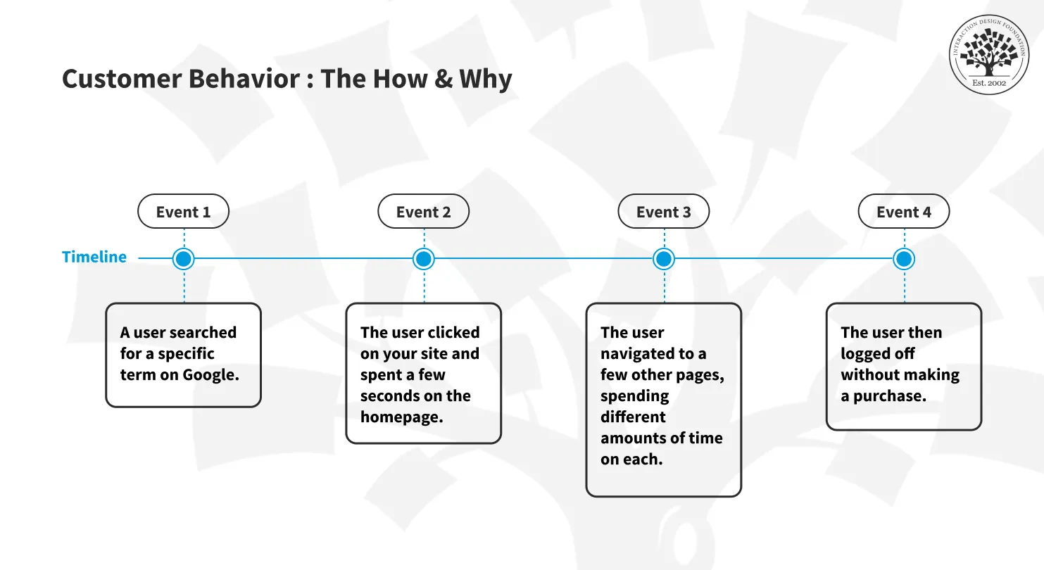 A diagram showing customer behavior, what they do across a timeline in 4 events.