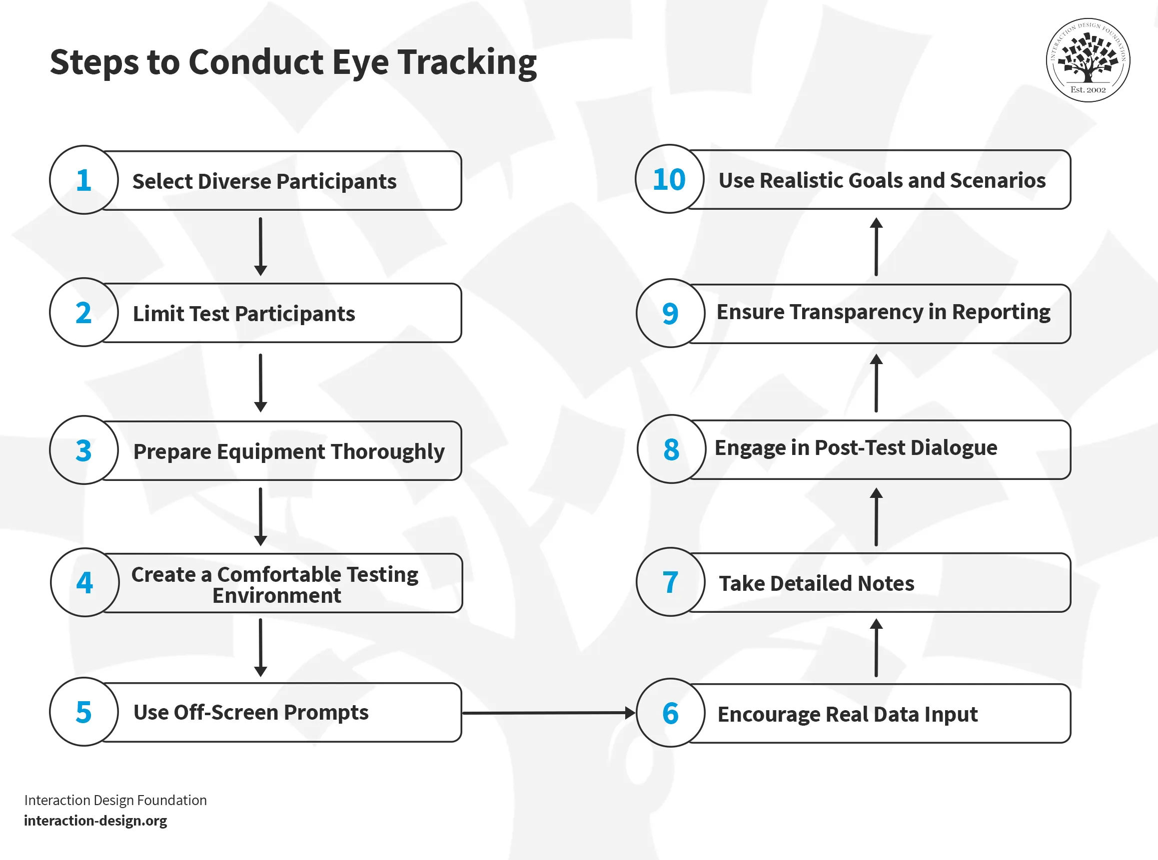An illustration showing steps to conduct eye tracking.