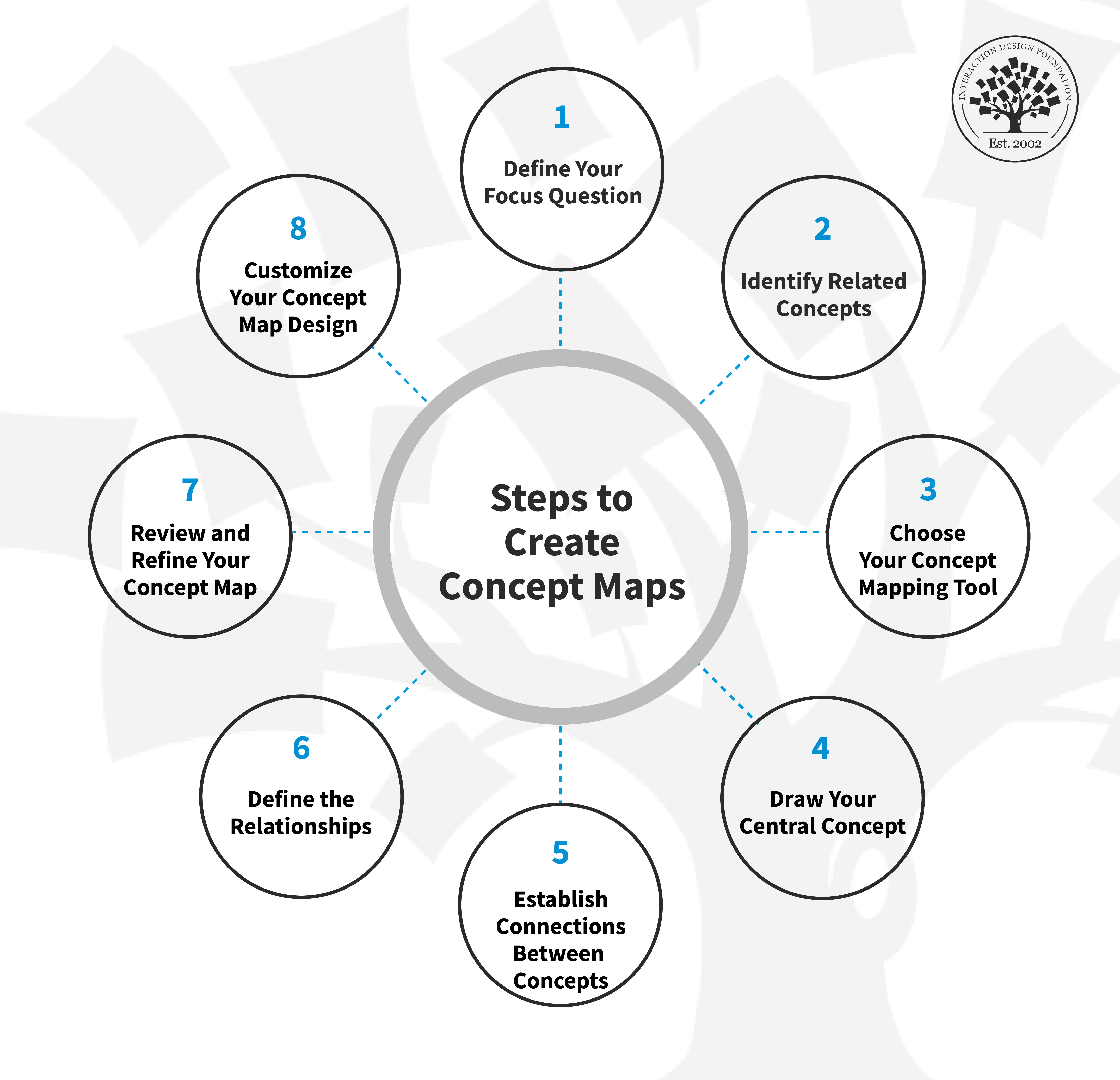 8 essential steps to create concept maps.