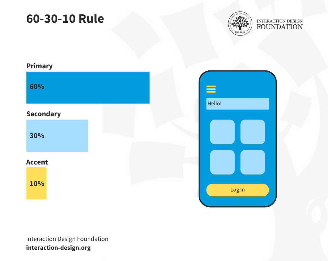 A diagram showing the 60-30-10 rule of primary, secondary, and accent color use on a smartphone screen.