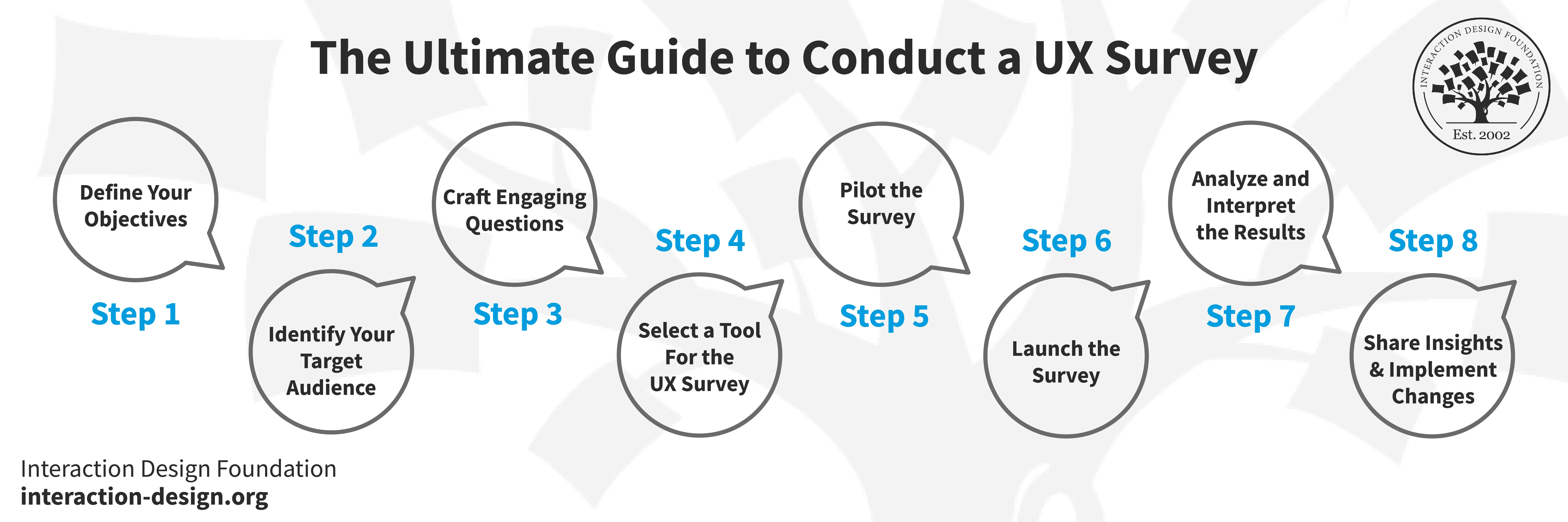 An illustration showing 8 steps to conduct a UX survey.